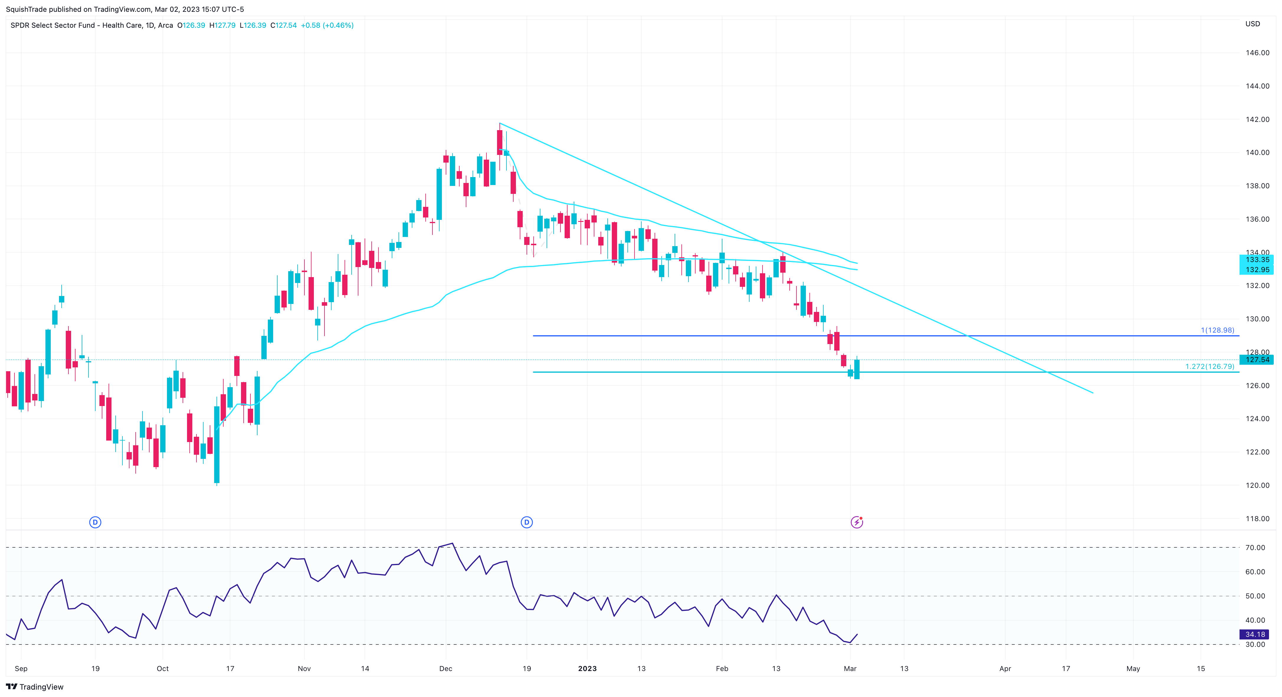 AMEX:XLV Chart Image by SquishTrade