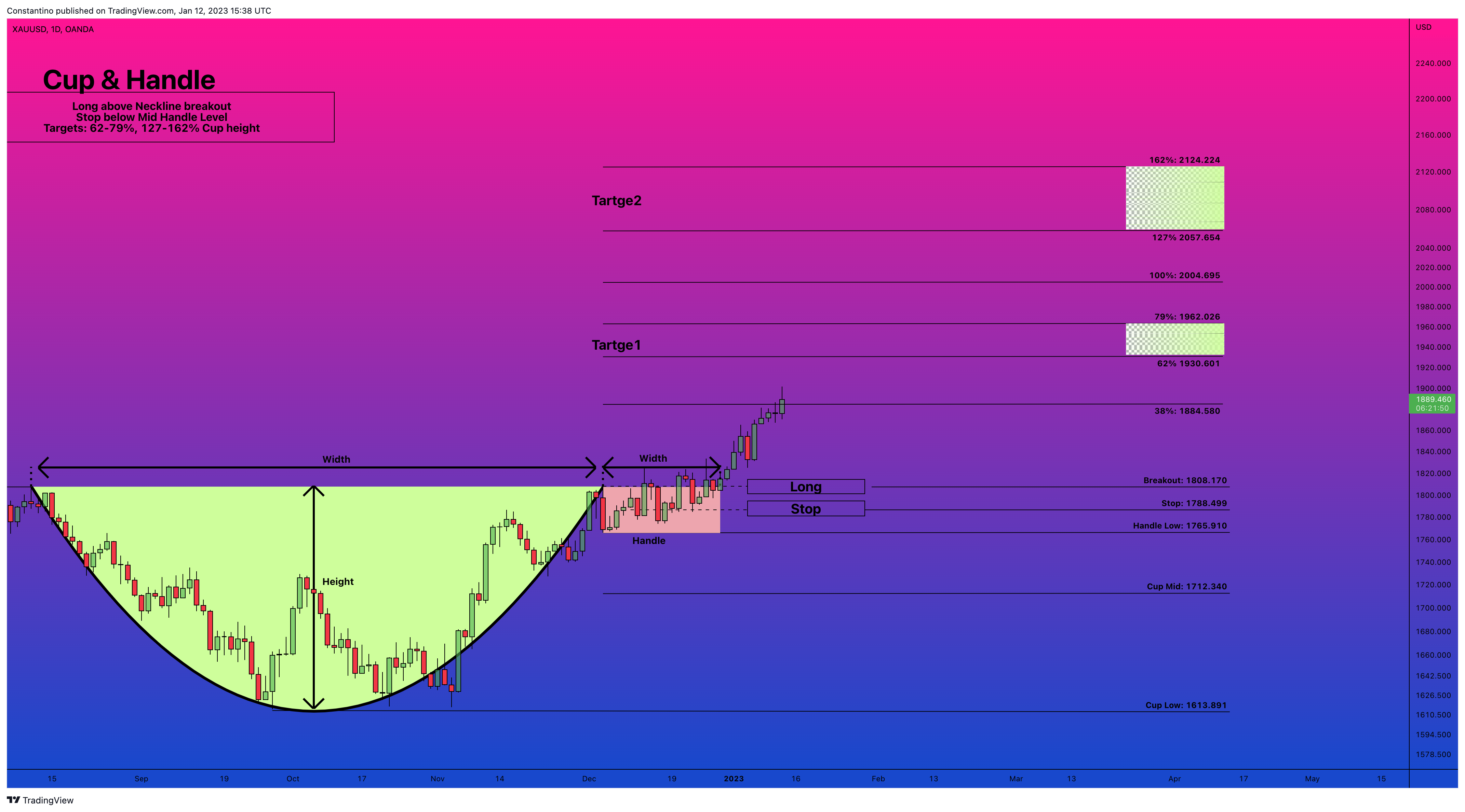 OANDA:XAUUSD Chart Image by TradeChartPatternsLikeThePros
