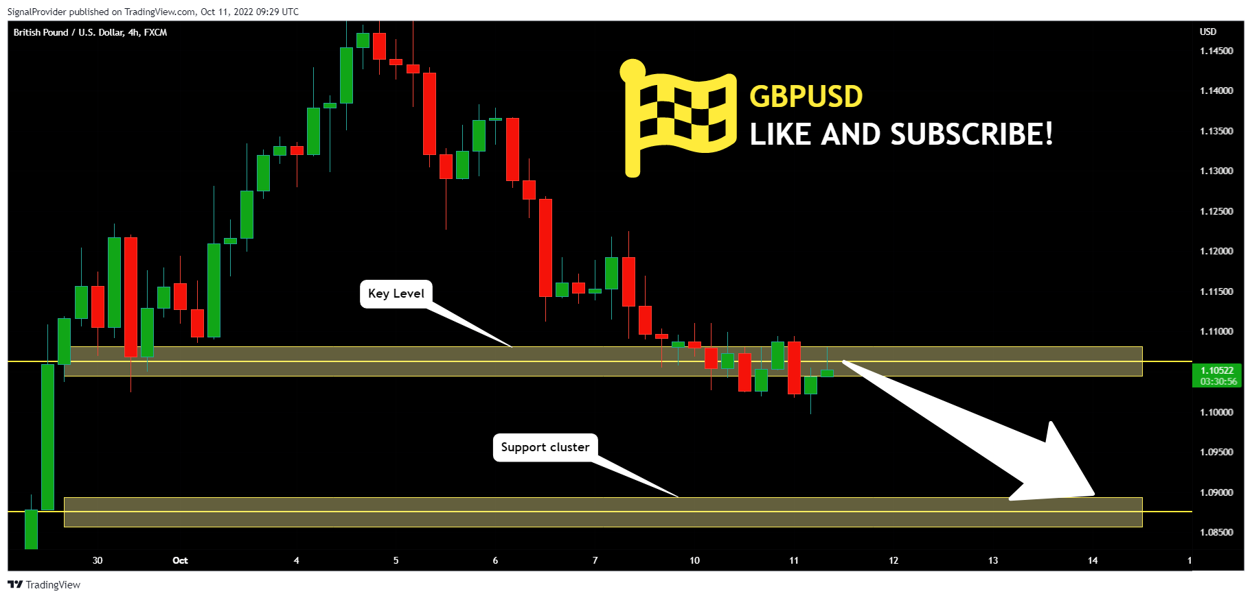 FX:GBPUSD Chart Image by SignalProvider