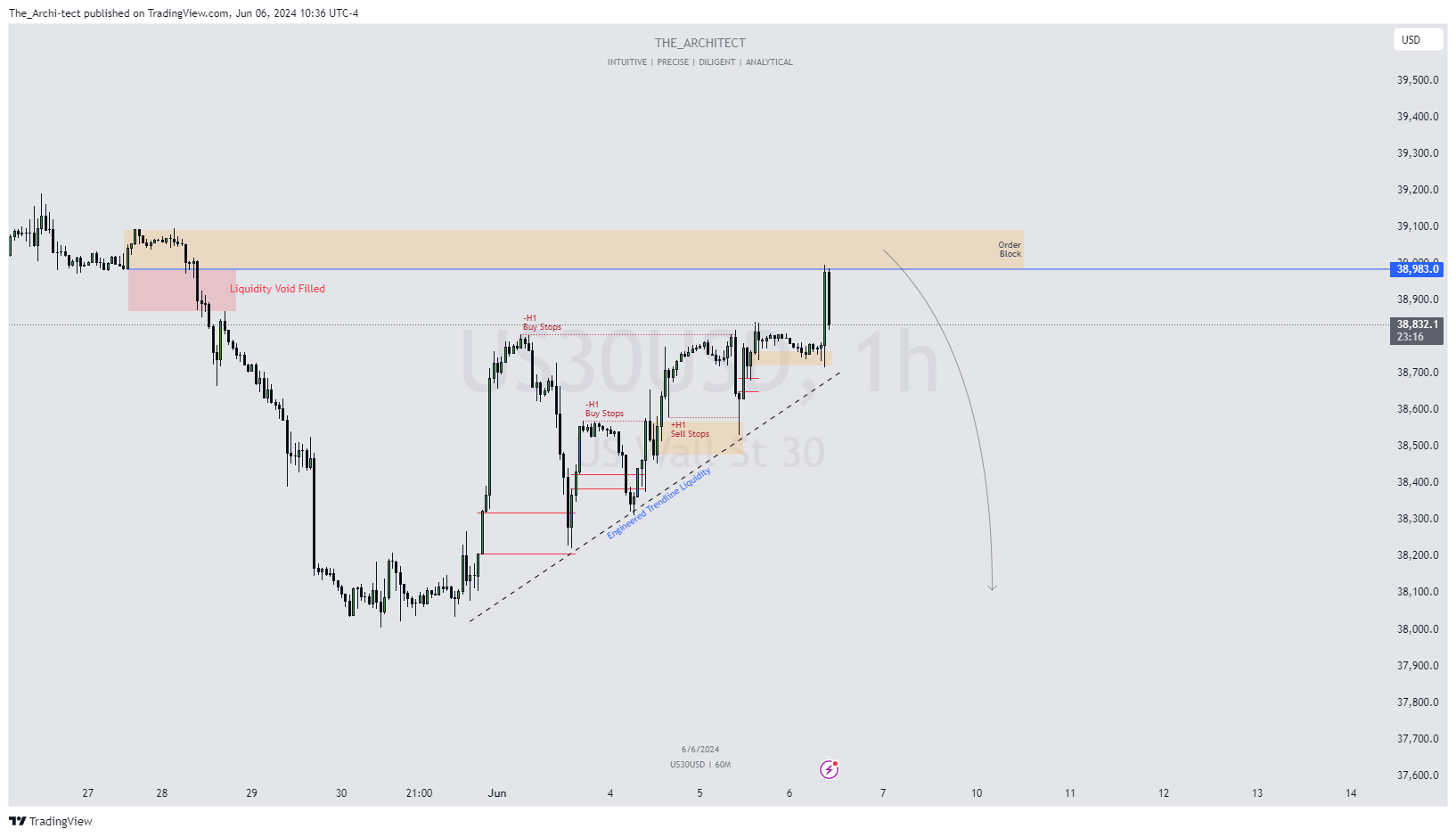 OANDA:US30USD Chart Image by The_Archi-tect