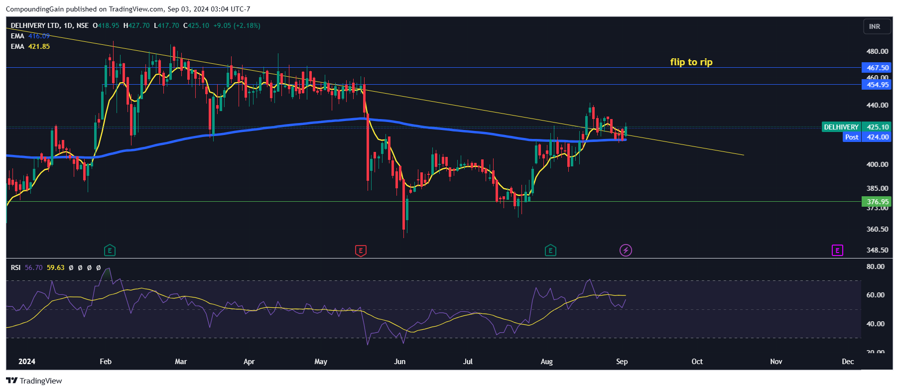 NSE:DELHIVERY Chart Image by CompoundingGain