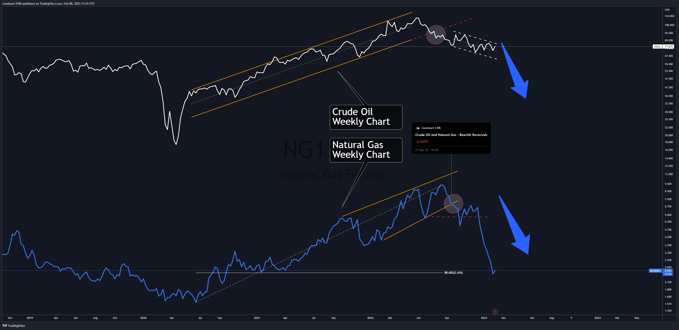 NYMEX:NG1! Chart Image by EW4X