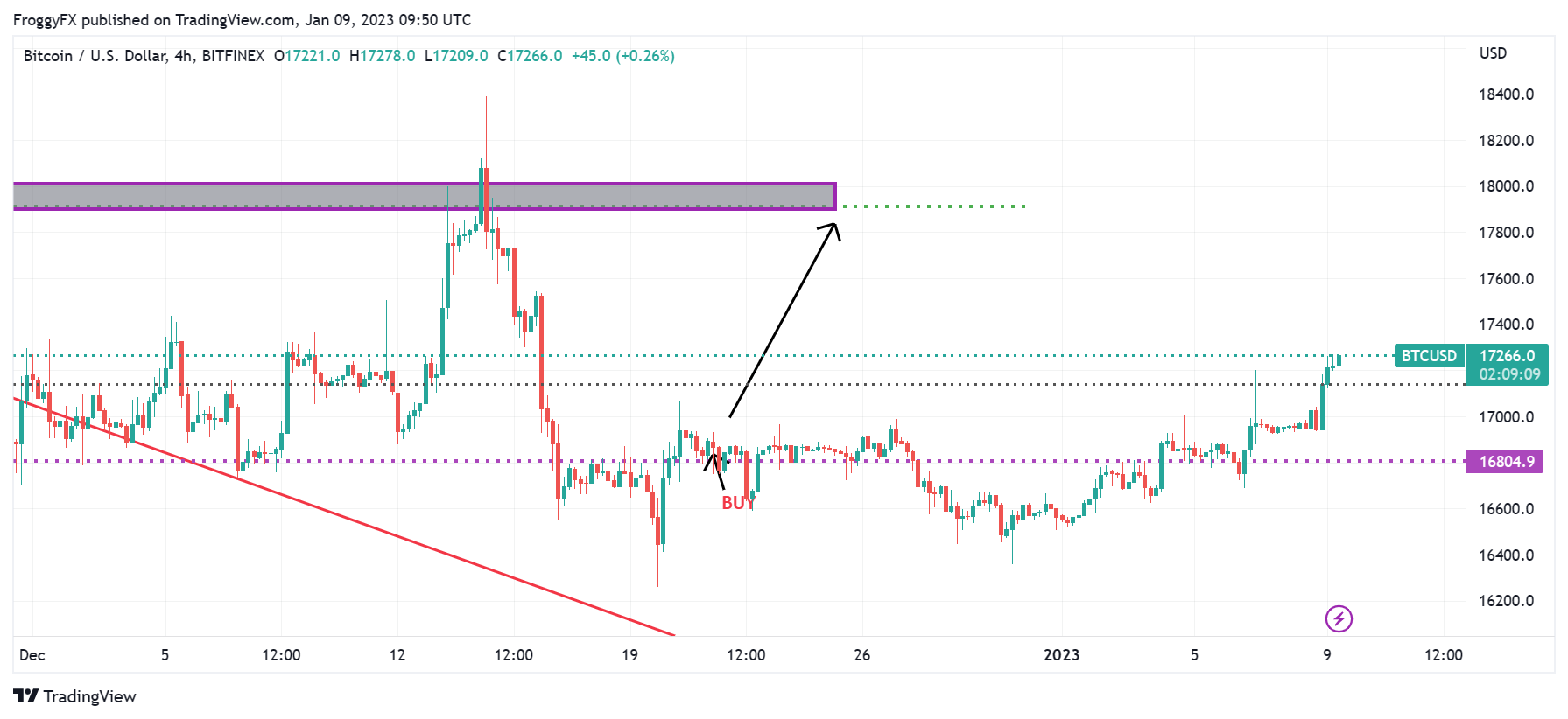 BITFINEX:BTCUSD Chart Image by FroggyFX