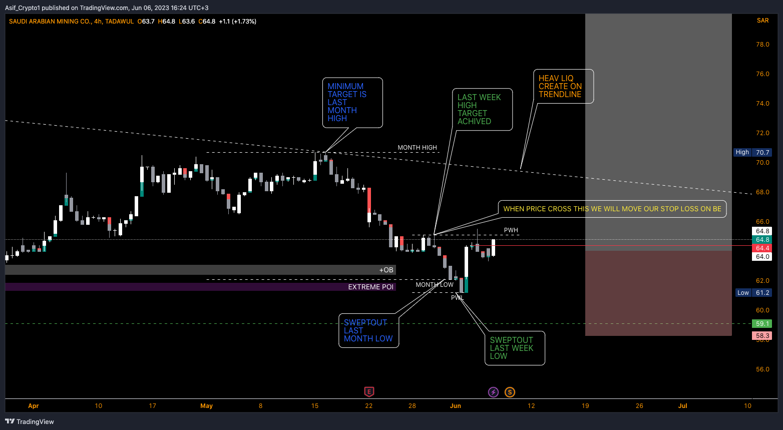 TADAWUL:1211 Chart Image by Asif_Brain_Waves
