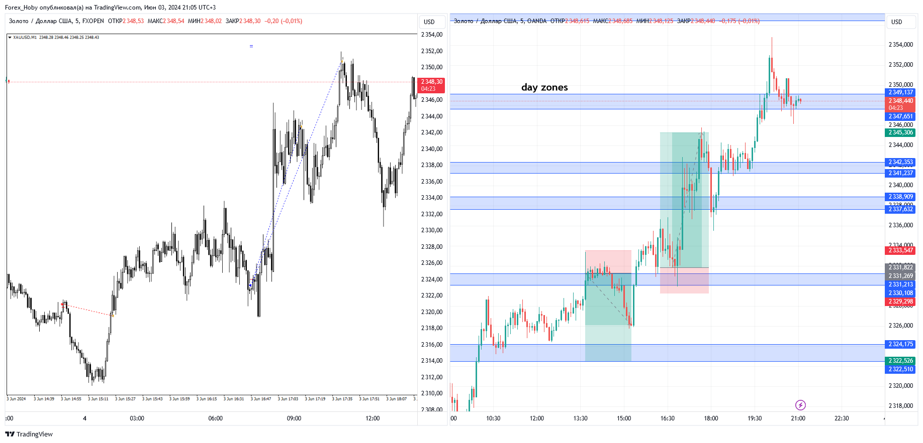 OANDA:XAUUSD Chart Image by Forex_Hoby