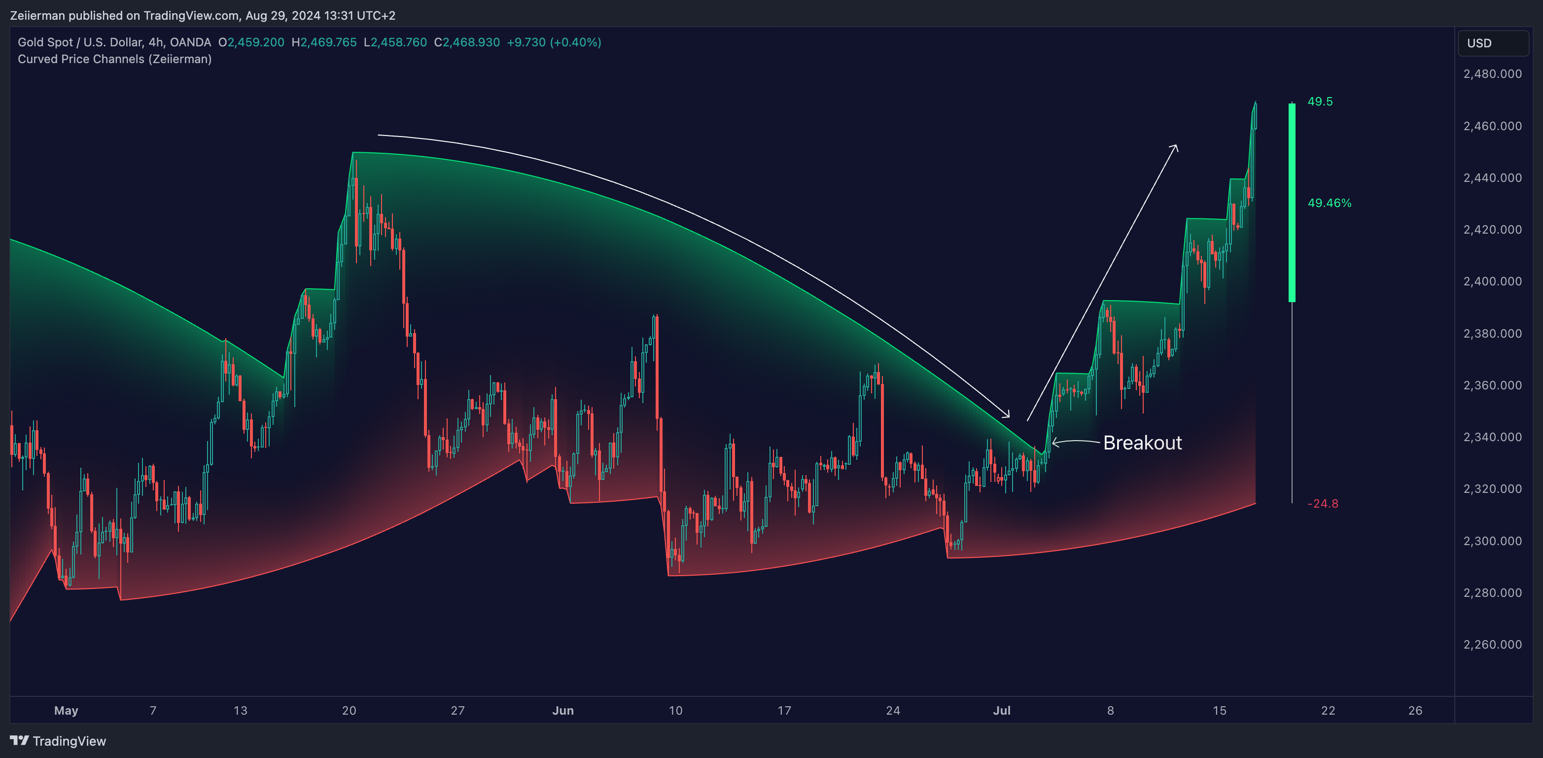 OANDA:XAUUSD Chart Image by Zeiierman