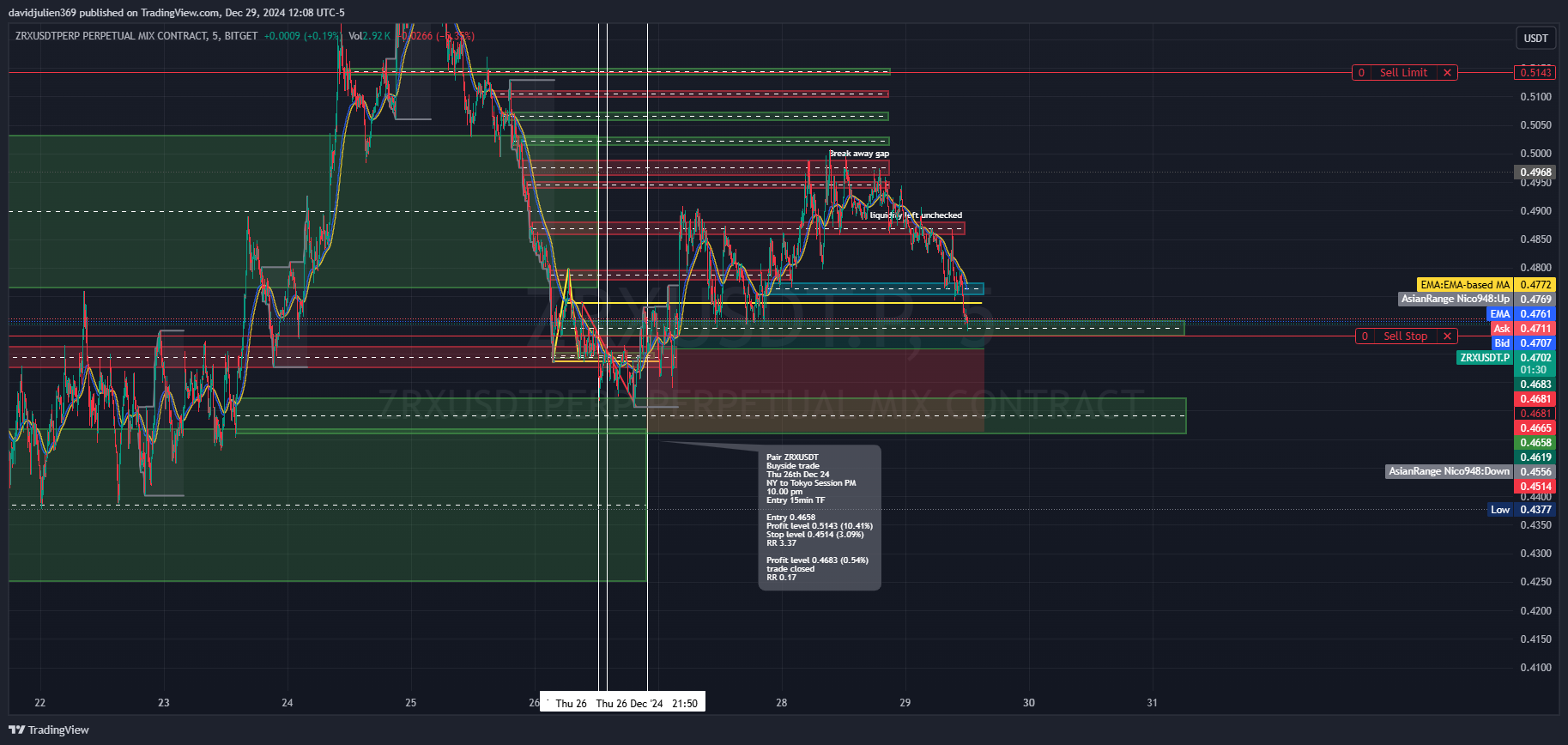 BITGET:ZRXUSDT.P Chart Image by davidjulien369