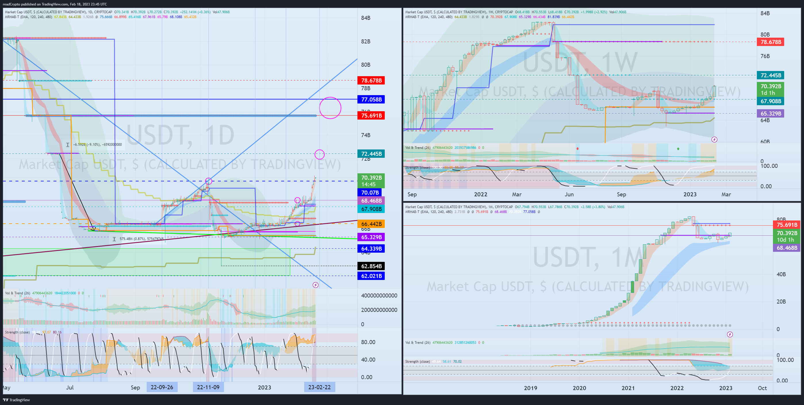 CRYPTOCAP:USDT Chart Image by readCrypto