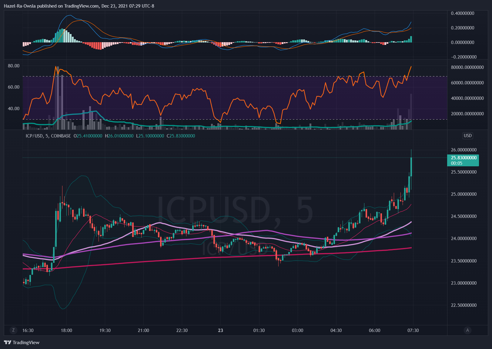 COINBASE:ICPUSD Chart Image by Hazel-Ra-Owsla