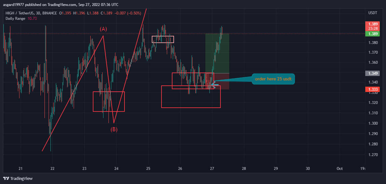 BINANCE:HIGHUSDT Chart Image by asgard19977
