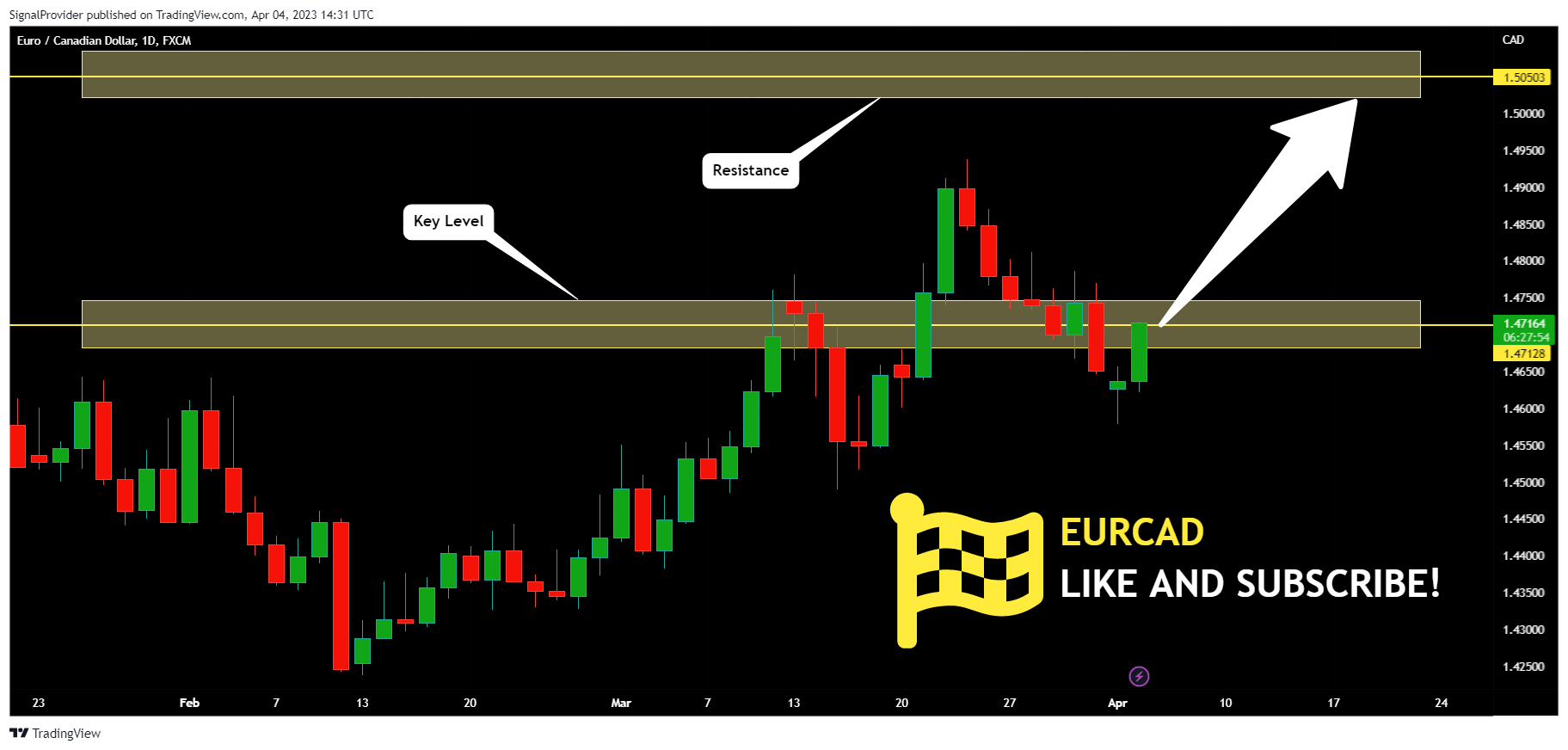 FX:EURCAD Chart Image by SignalProvider