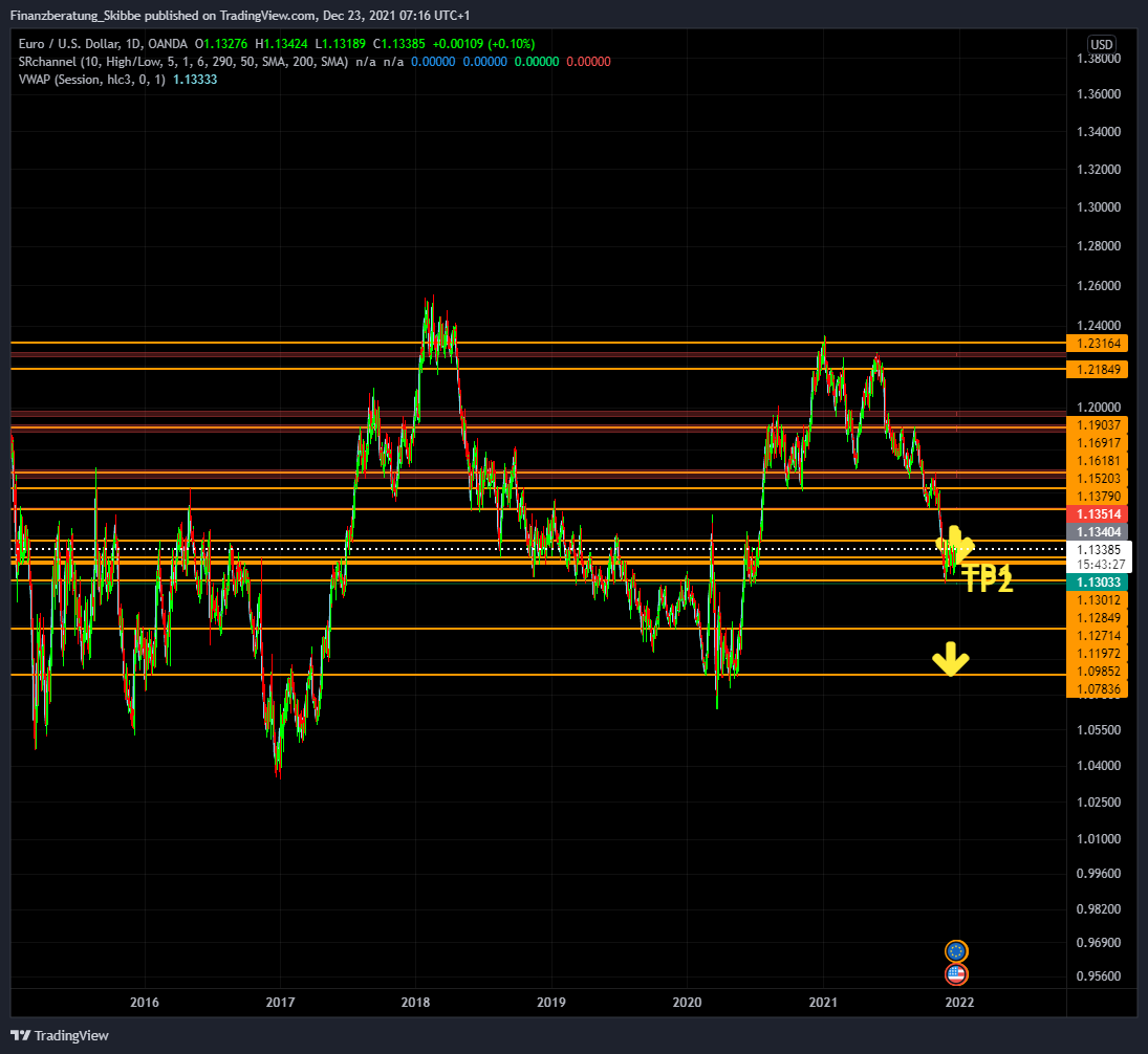 OANDA:EURUSD Chart Image by RobbelRoot