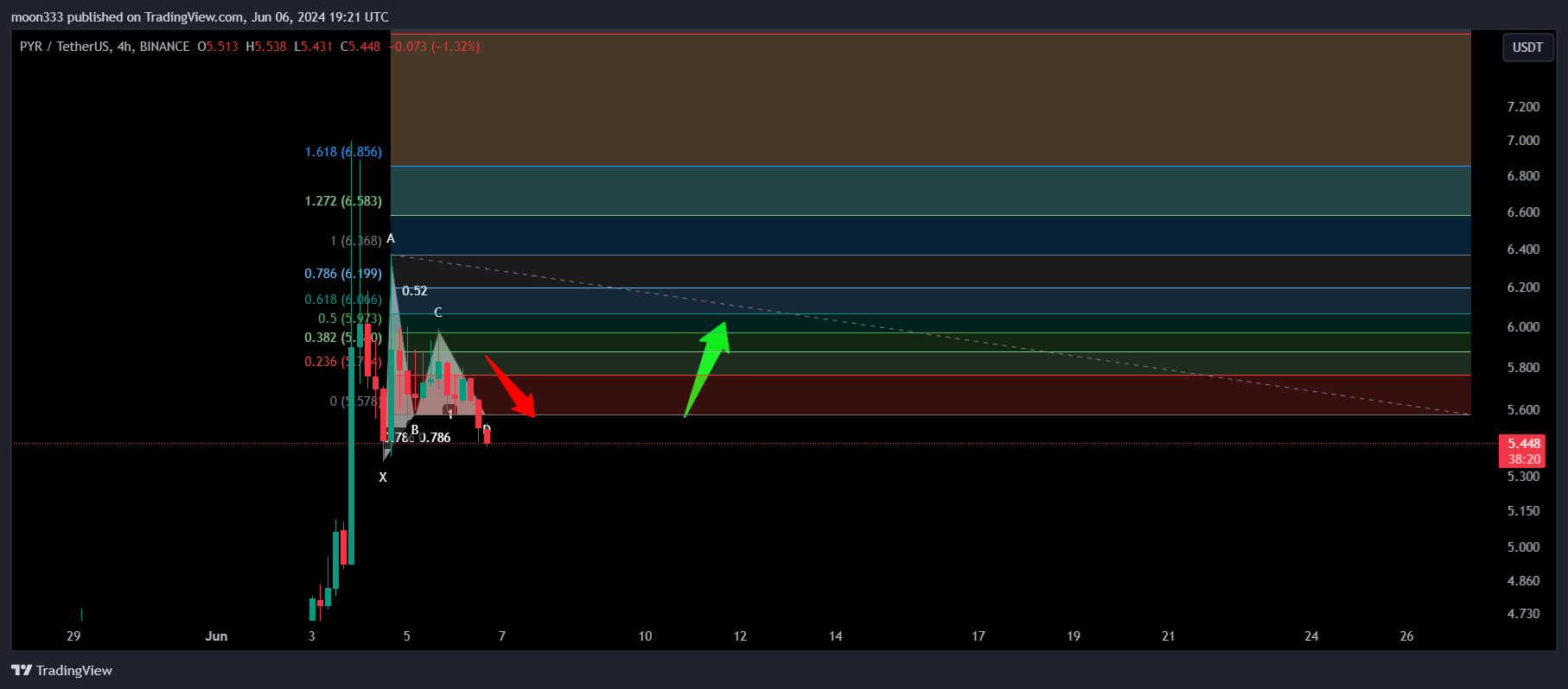 BINANCE:PYRUSDT Chart Image by moon333