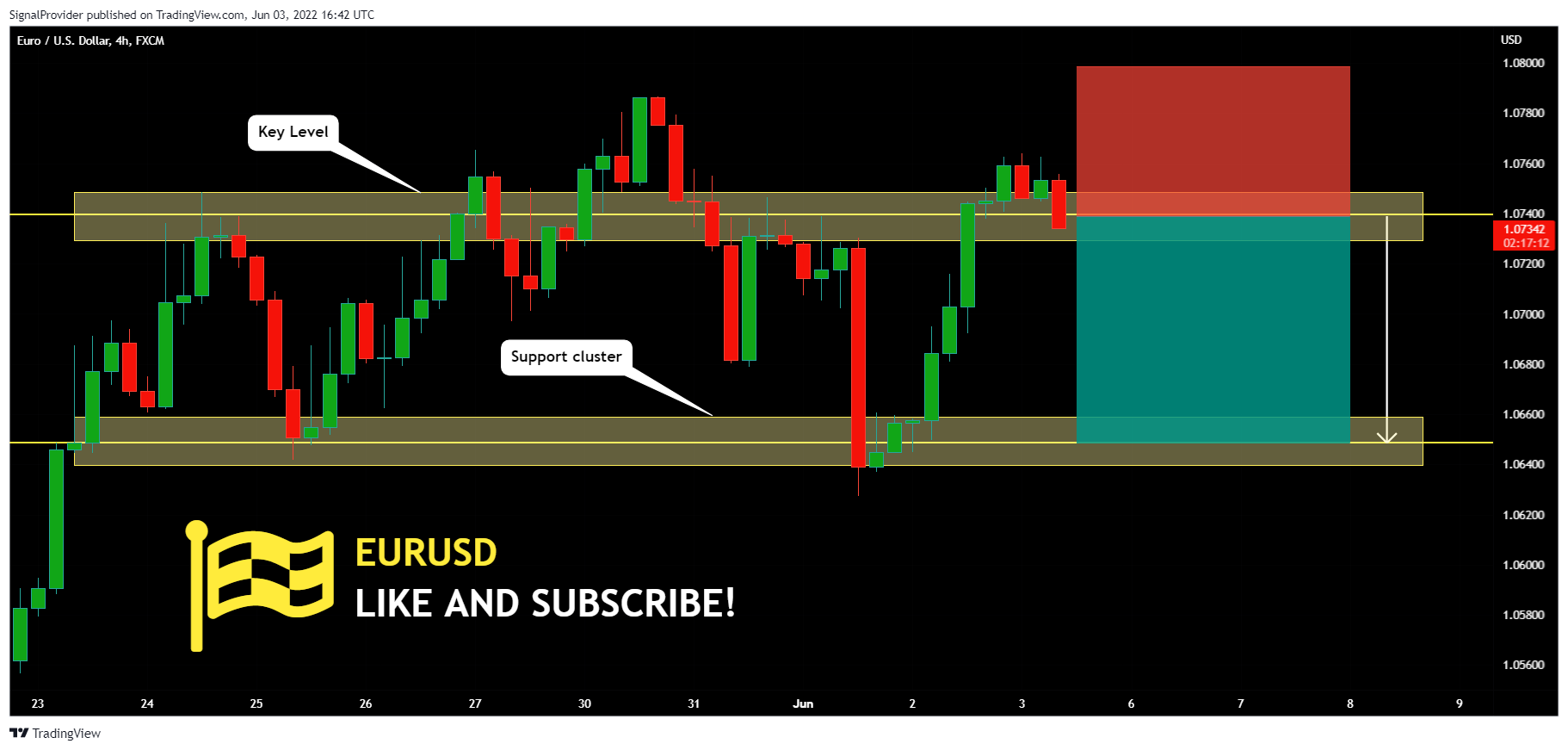 FX:EURUSD Chart Image by SignalProvider
