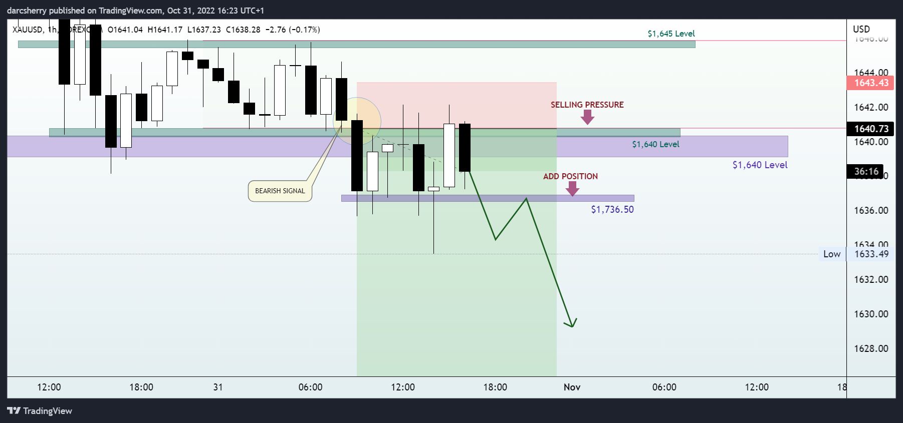 FOREXCOM:XAUUSD Chart Image by darcsherry