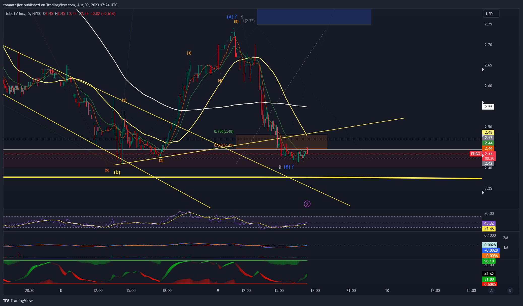 NYSE:FUBO Chart Image by tommtajlor