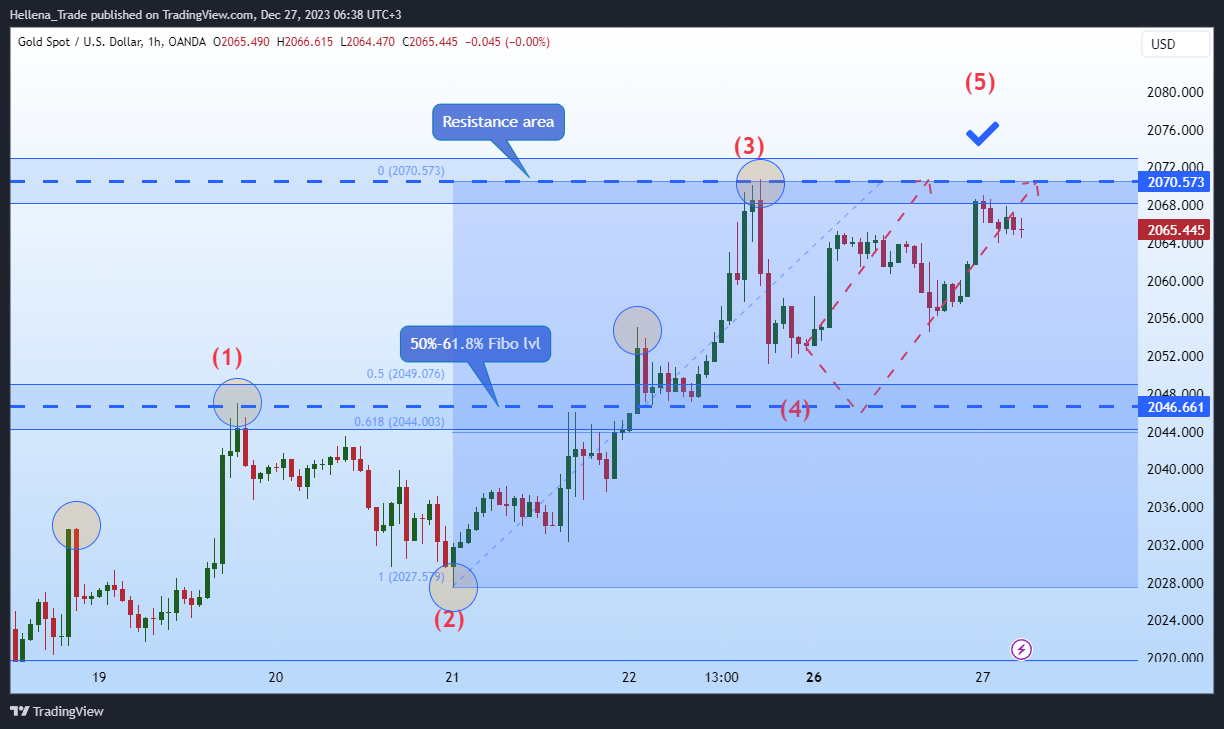 OANDA:XAUUSD Chart Image by Hellena_Trade