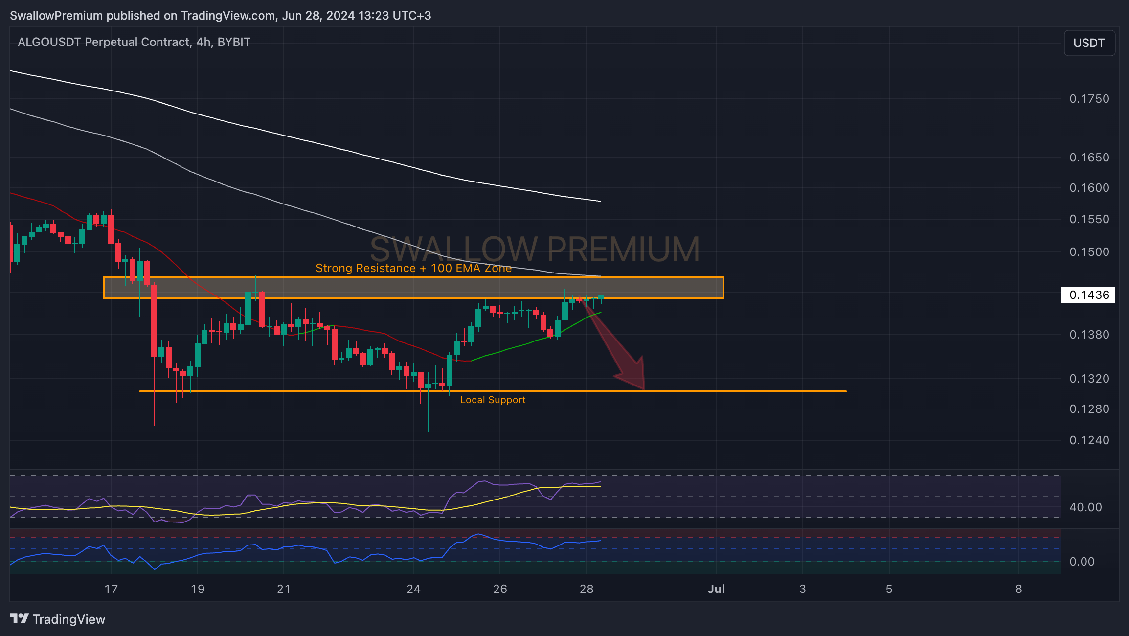 BYBIT:ALGOUSDT.P Chart Image by SwallowAcademy