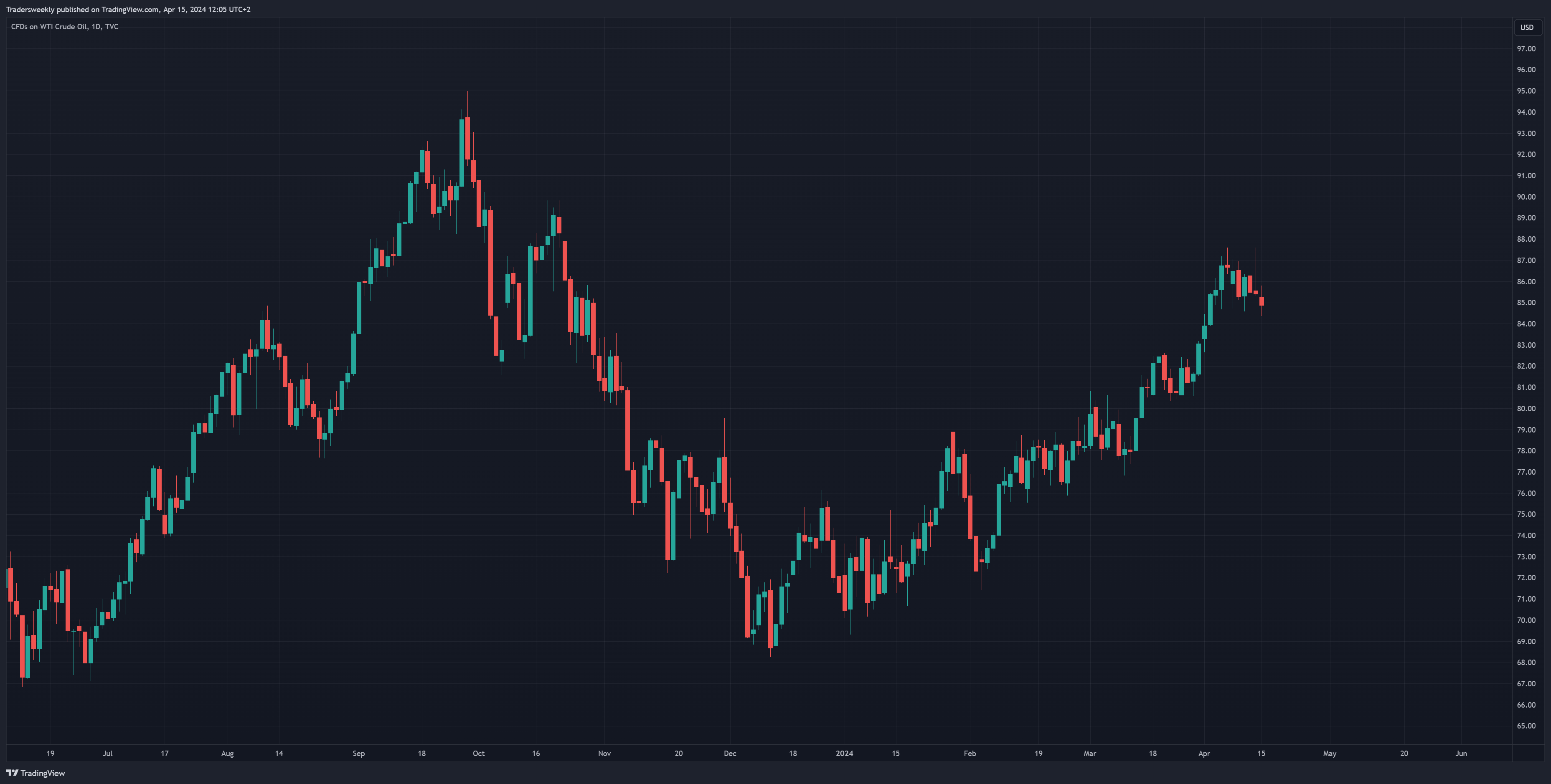 TVC:USOIL Chart Image by Tradersweekly