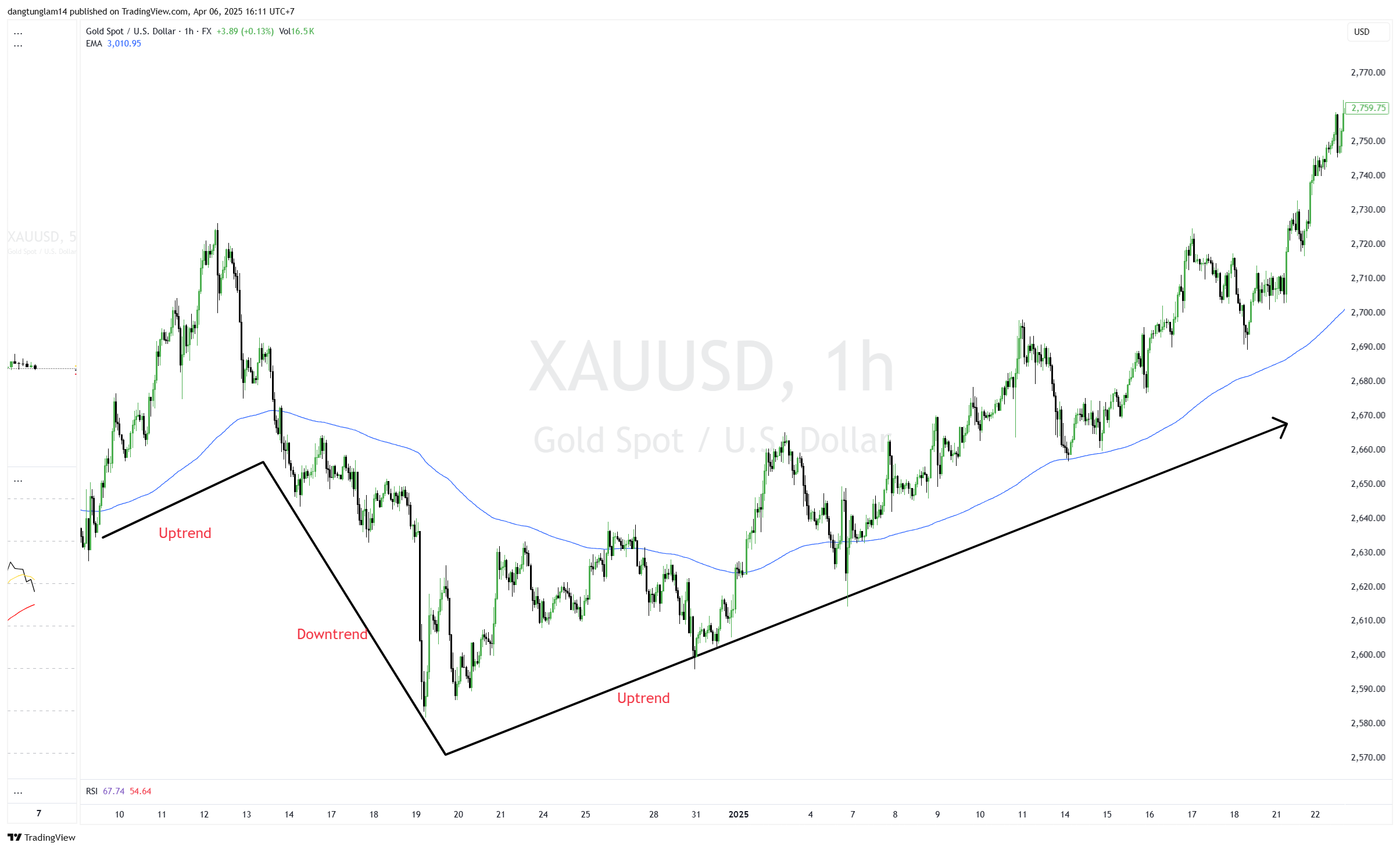 FX:XAUUSD Chart Image by dangtunglam14