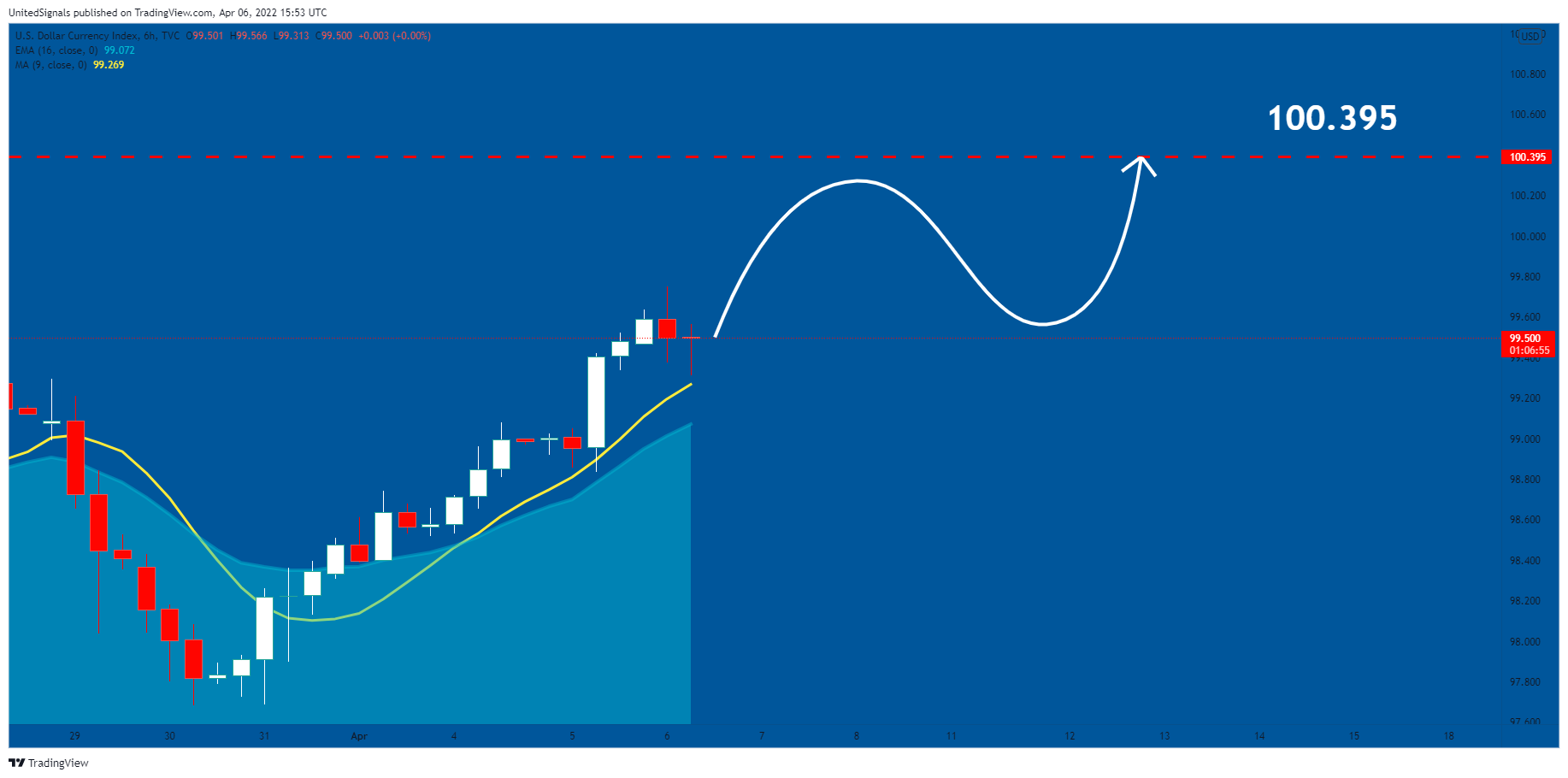 TVC:DXY Chart Image by UnitedSignals