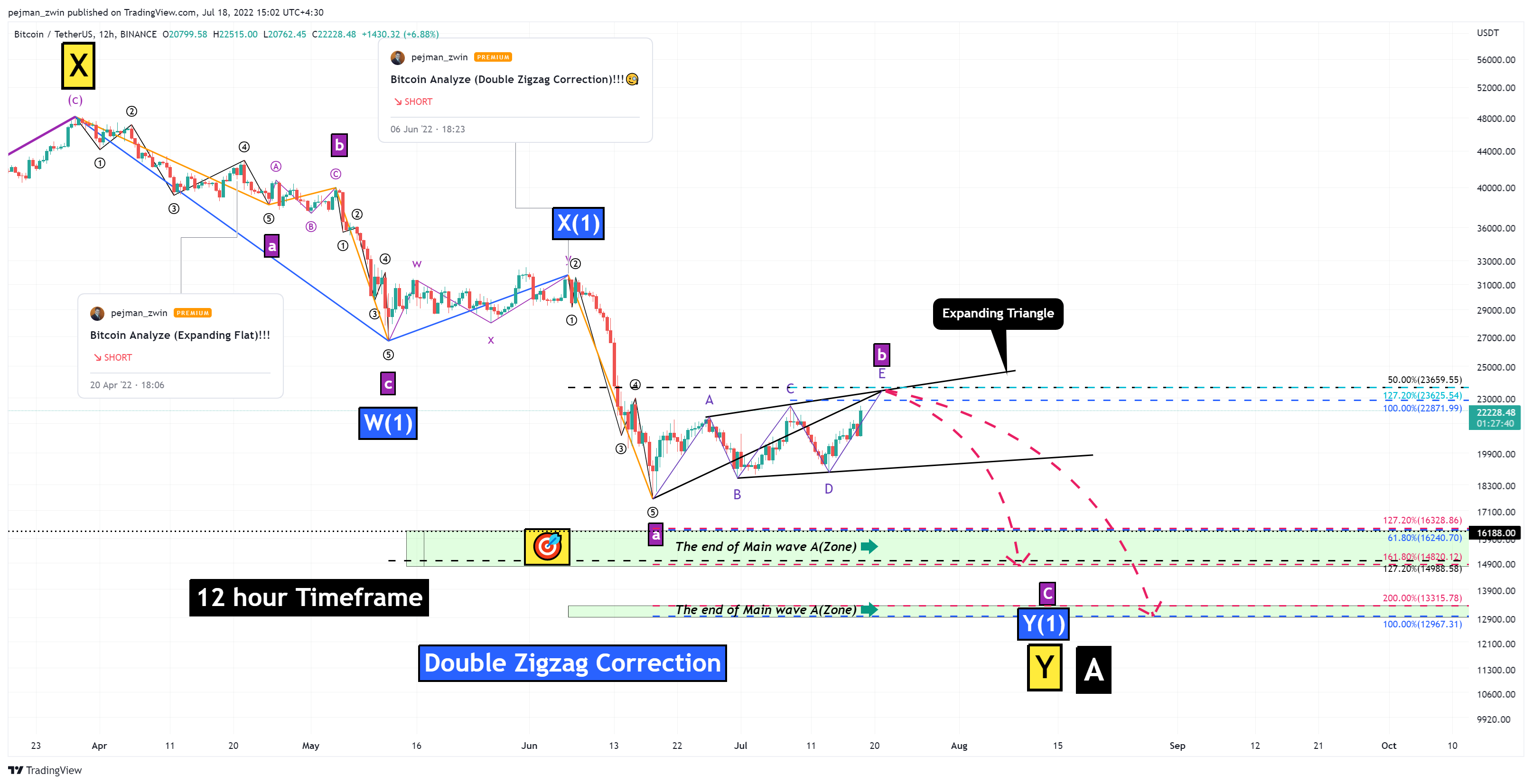 BINANCE:BTCUSDT Chart Image by pejman_zwin