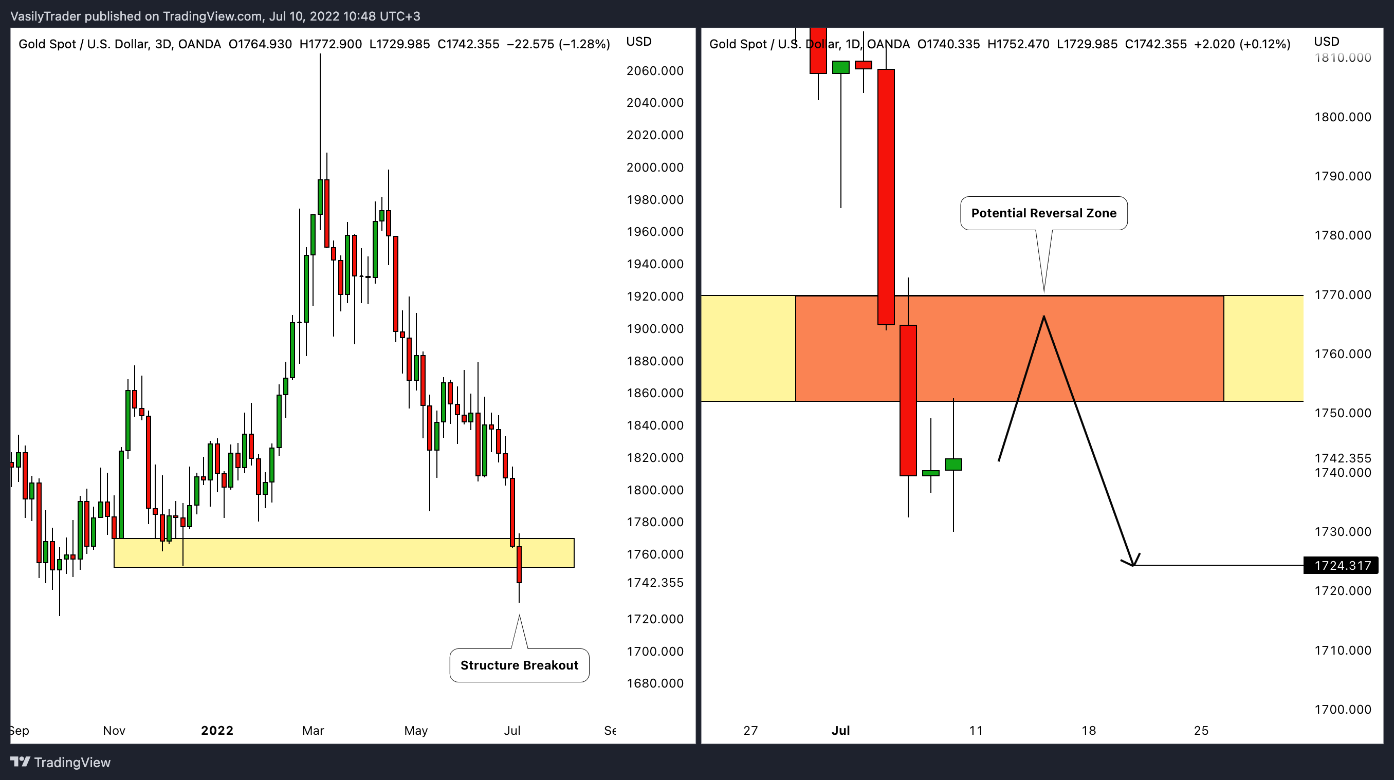 OANDA:XAUUSD Chart Image by VasilyTrader