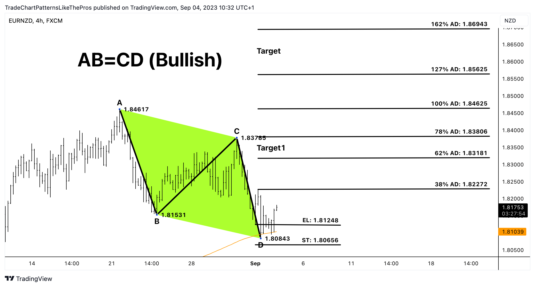 FX:EURNZD Chart Image by TradeChartPatternsLikeThePros