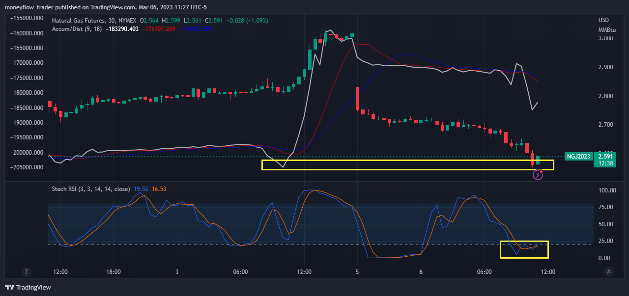 NYMEX:NG1! Chart Image by moneyflow_trader