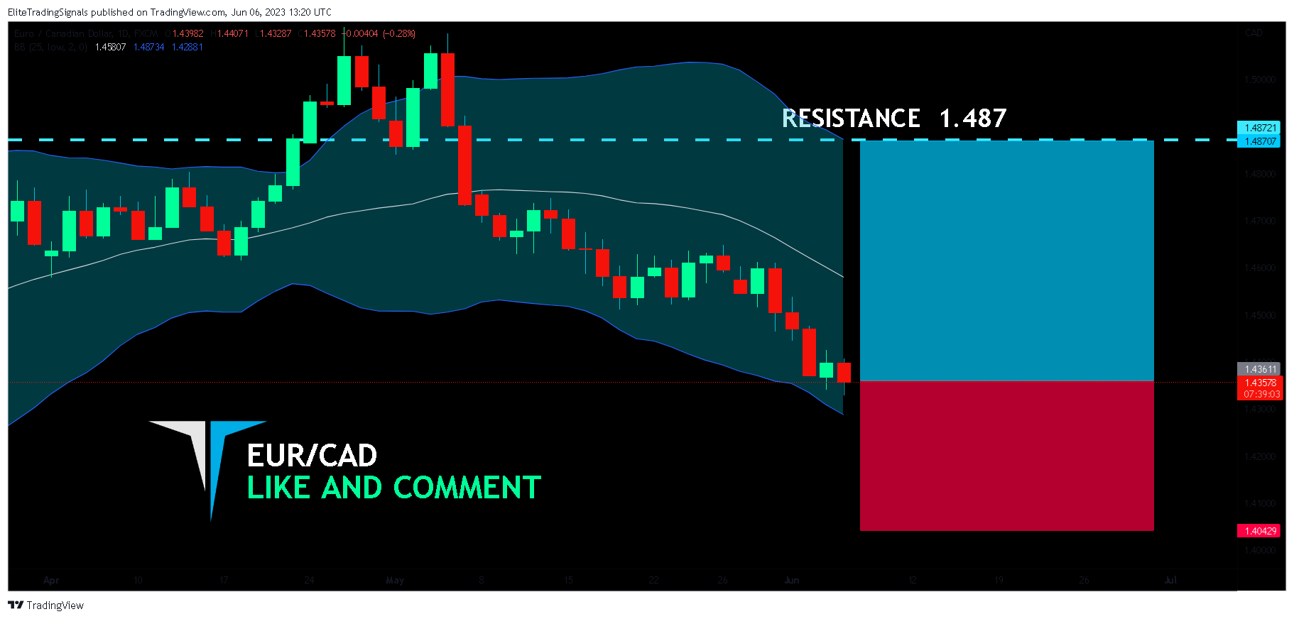 FX:EURCAD Chart Image by EliteTradingSignals