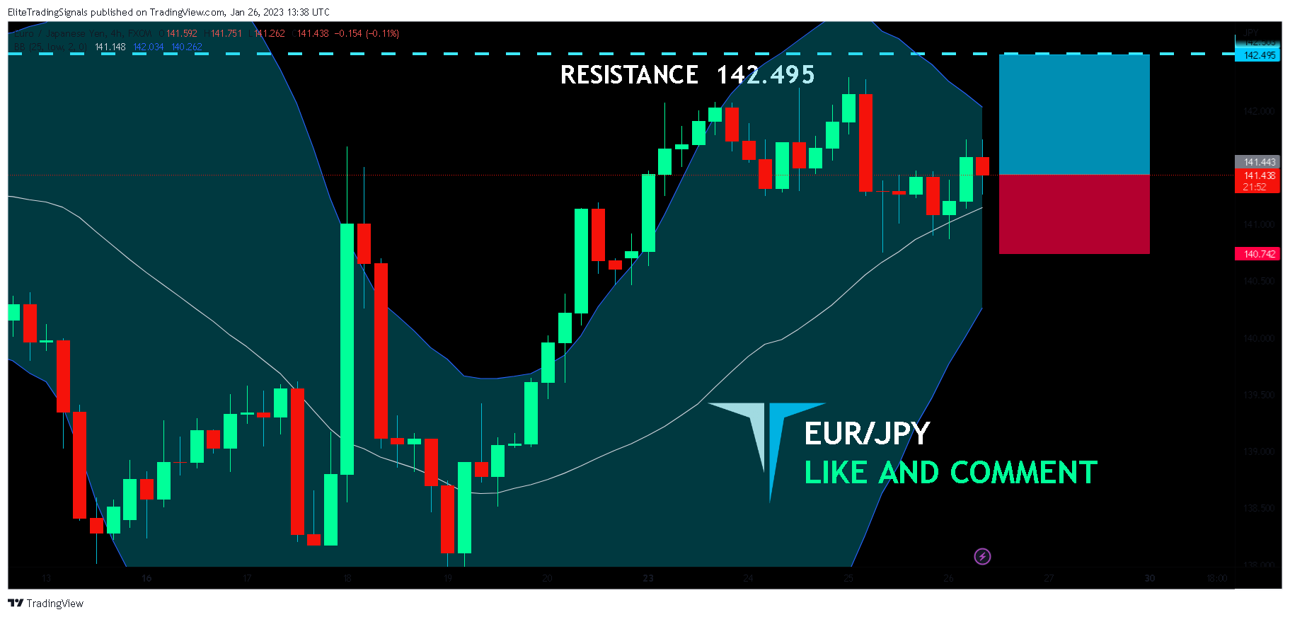 FX:EURJPY Chart Image by EliteTradingSignals