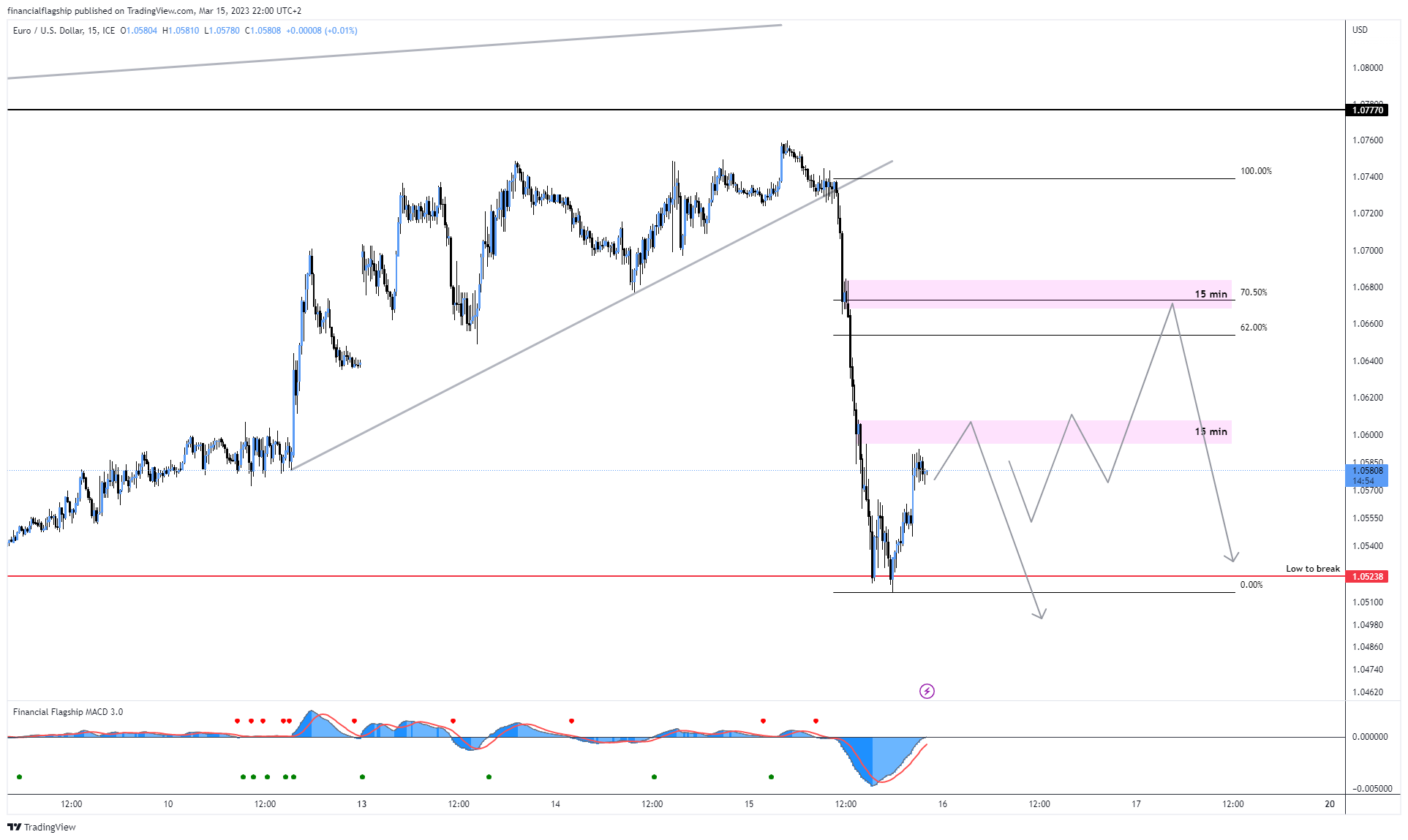 FX_IDC:EURUSD Chart Image by financialflagship