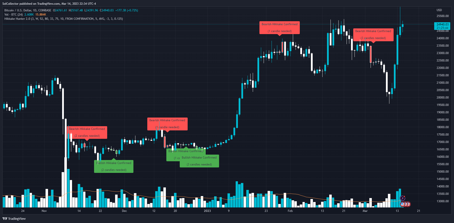 COINBASE:BTCUSD Chart Image by SolCollector