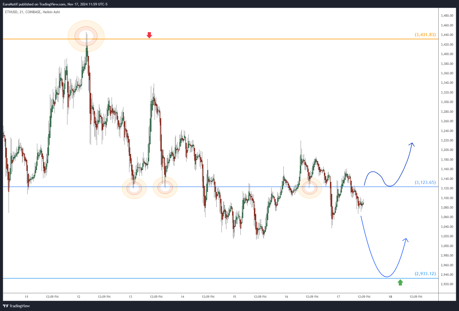 COINBASE:ETHUSD Chart Image by EuroMotif