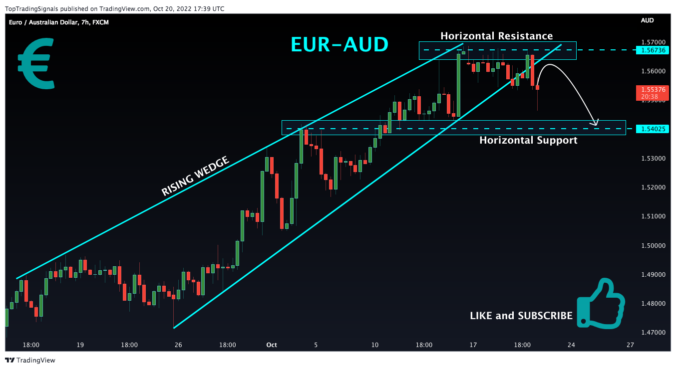 FX:EURAUD Chart Image by TopTradingSignals