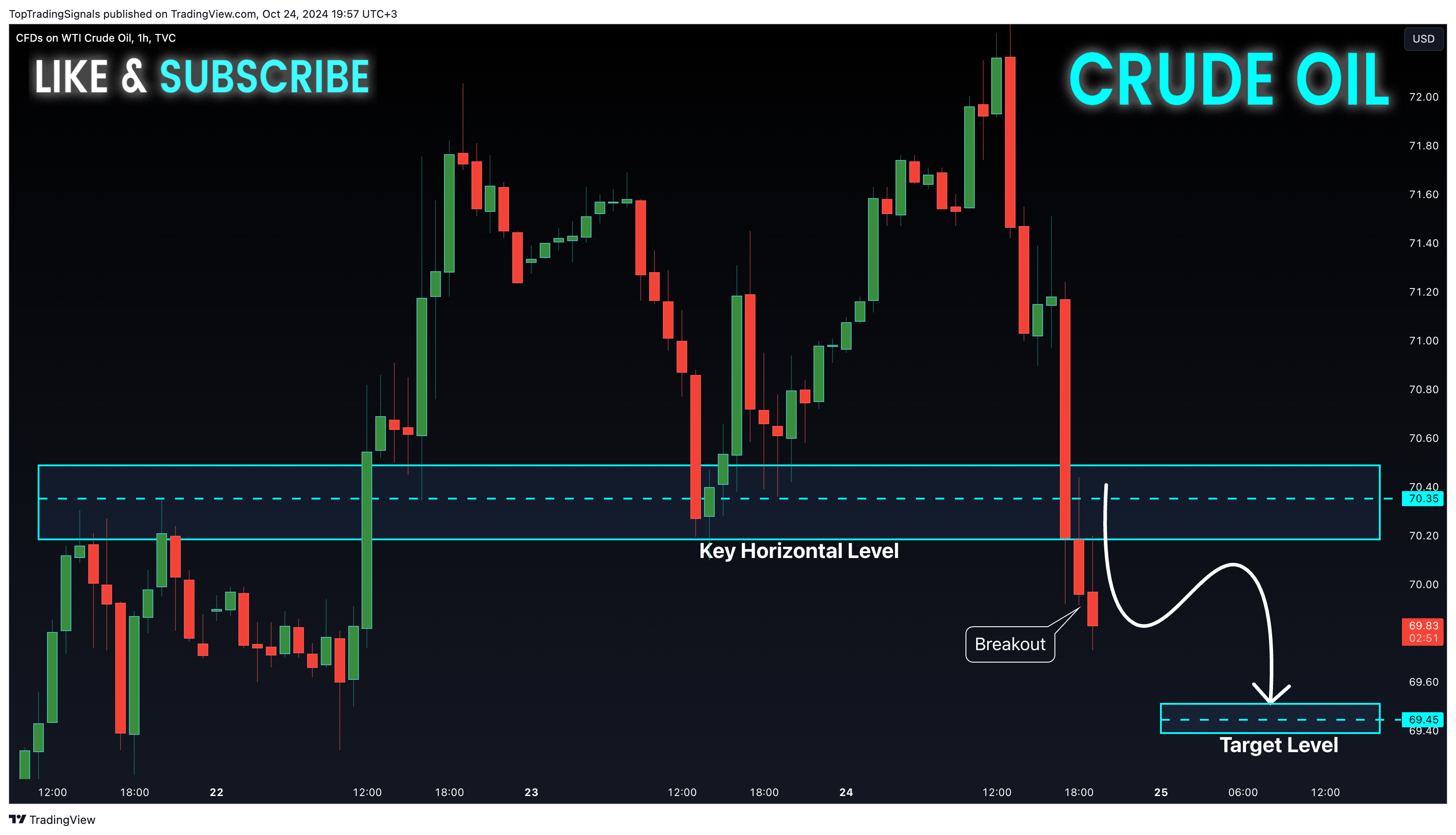 TVC:USOIL Chart Image by TopTradingSignals
