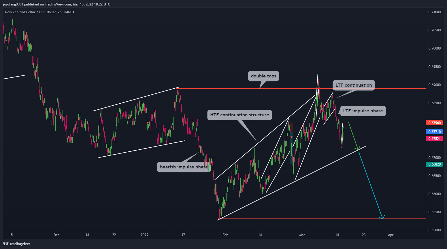 OANDA:NZDUSD Chart Image by jojofang0901