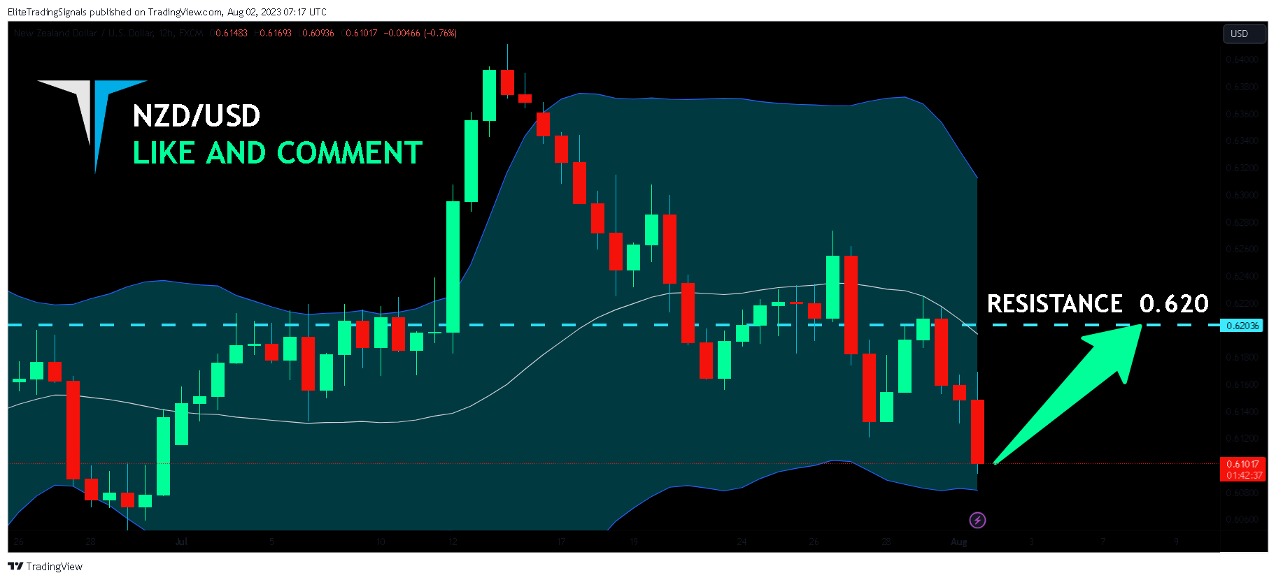 FX:NZDUSD Chart Image by EliteTradingSignals
