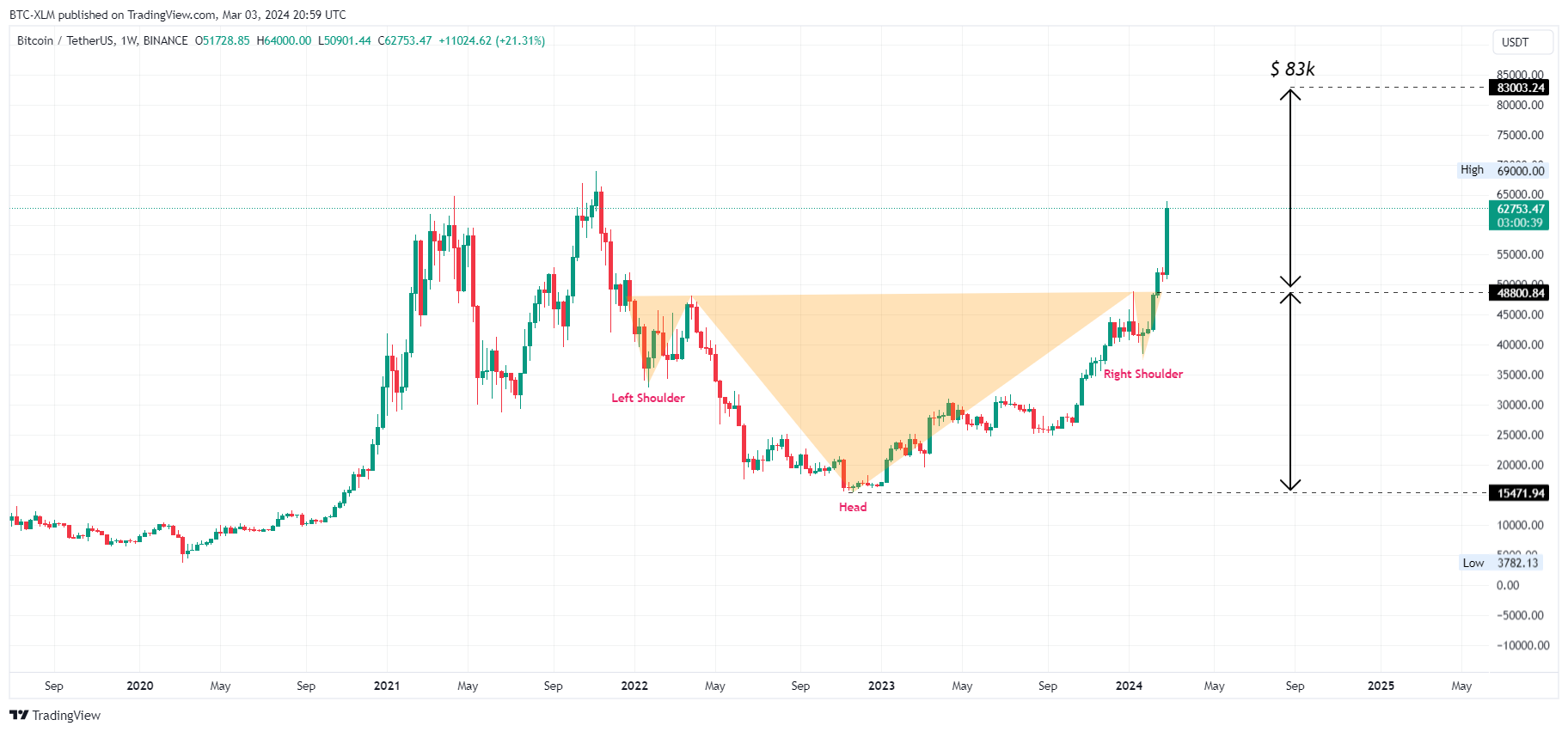 BINANCE:BTCUSDT Chart Image by BTC-XLM