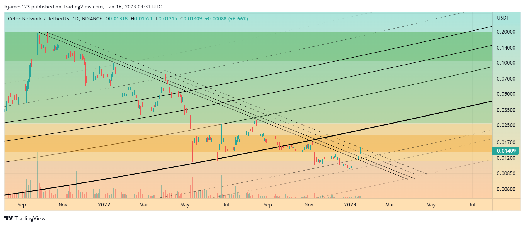 BINANCE:CELRUSDT Chart Image by bjames123