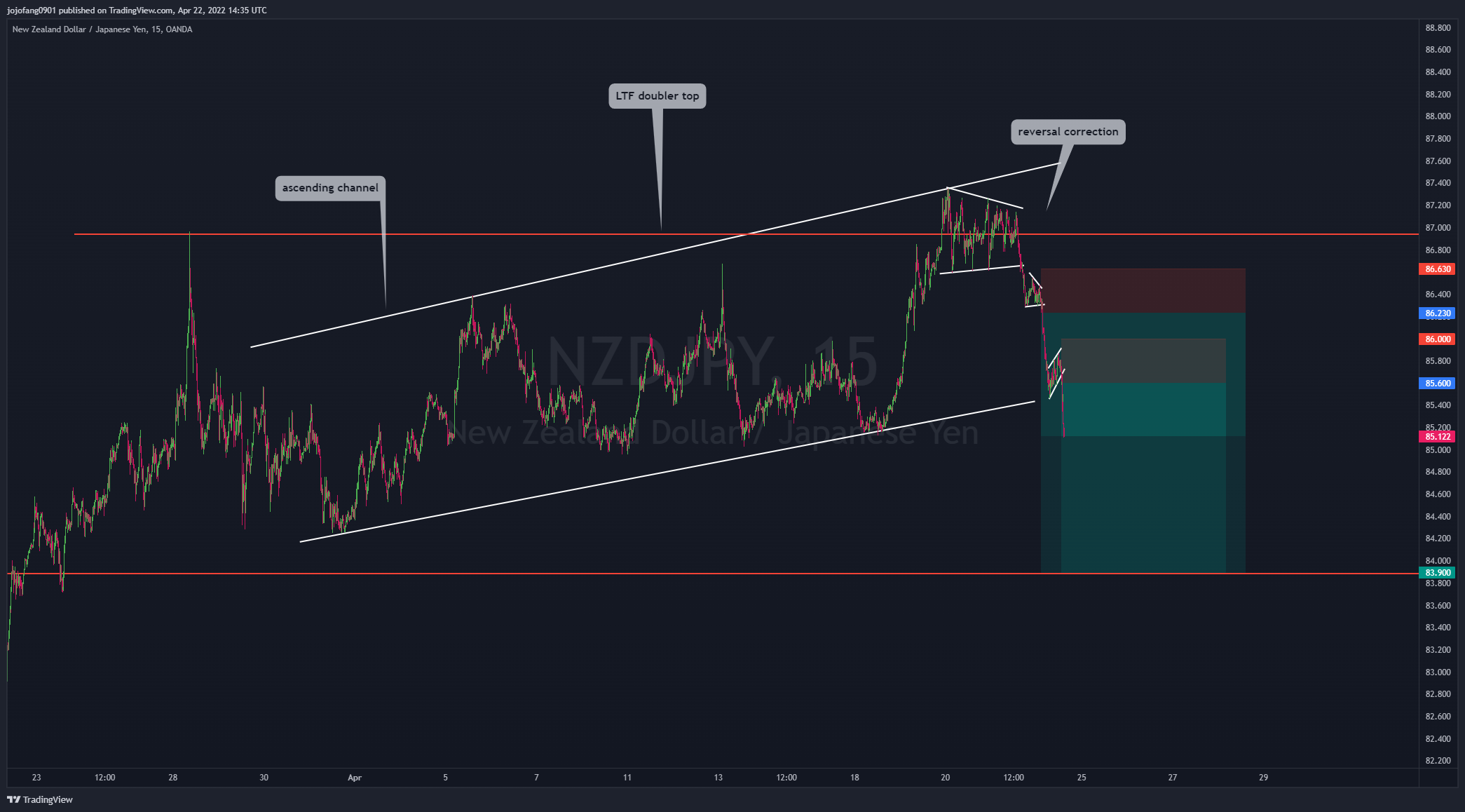 OANDA:NZDJPY Chart Image by jojofang0901