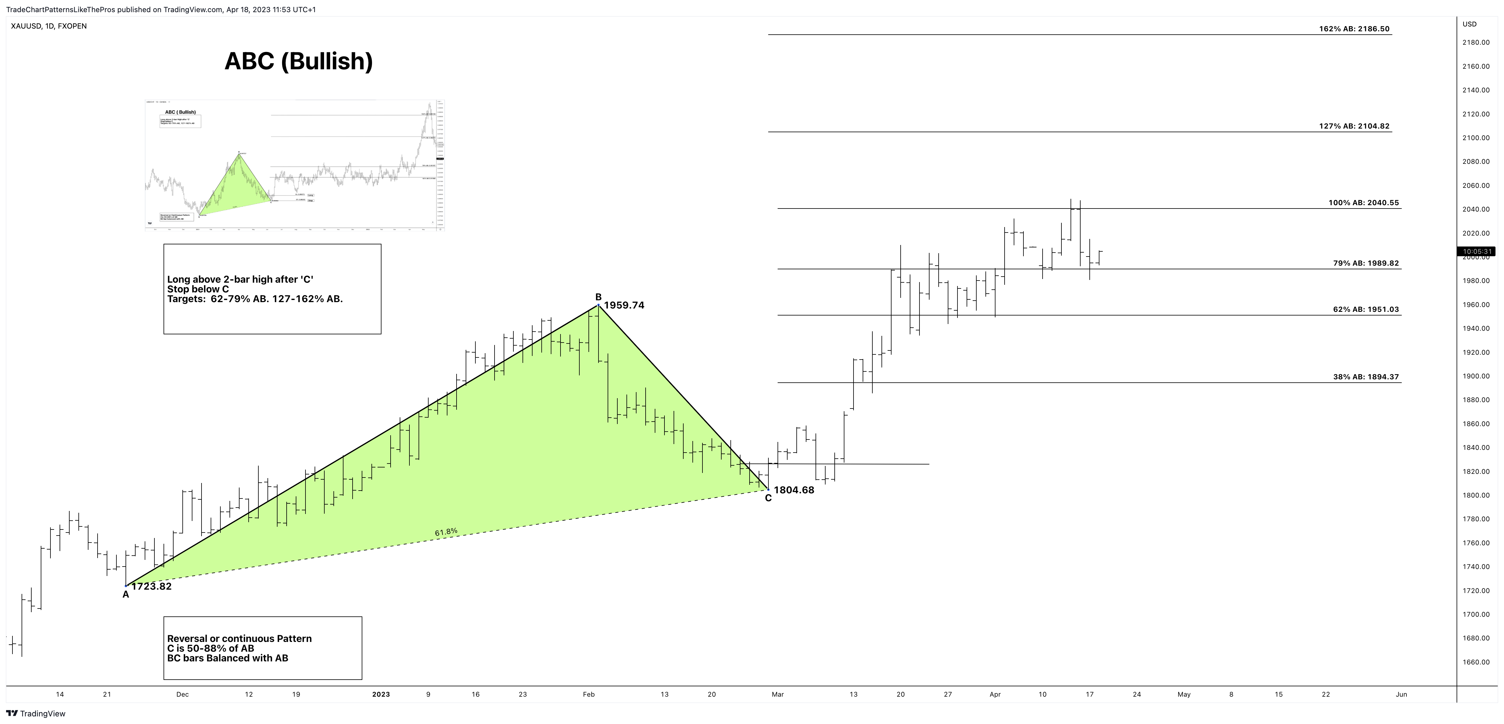 FXOPEN:XAUUSD Chart Image by TradeChartPatternsLikeThePros