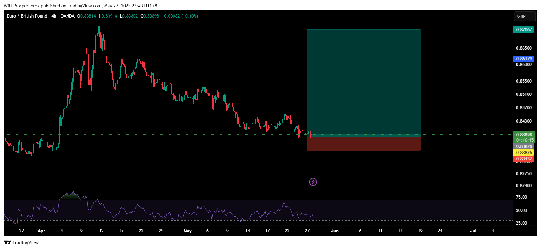 OANDA:EURGBP Chart Image by WiLLProsperForex