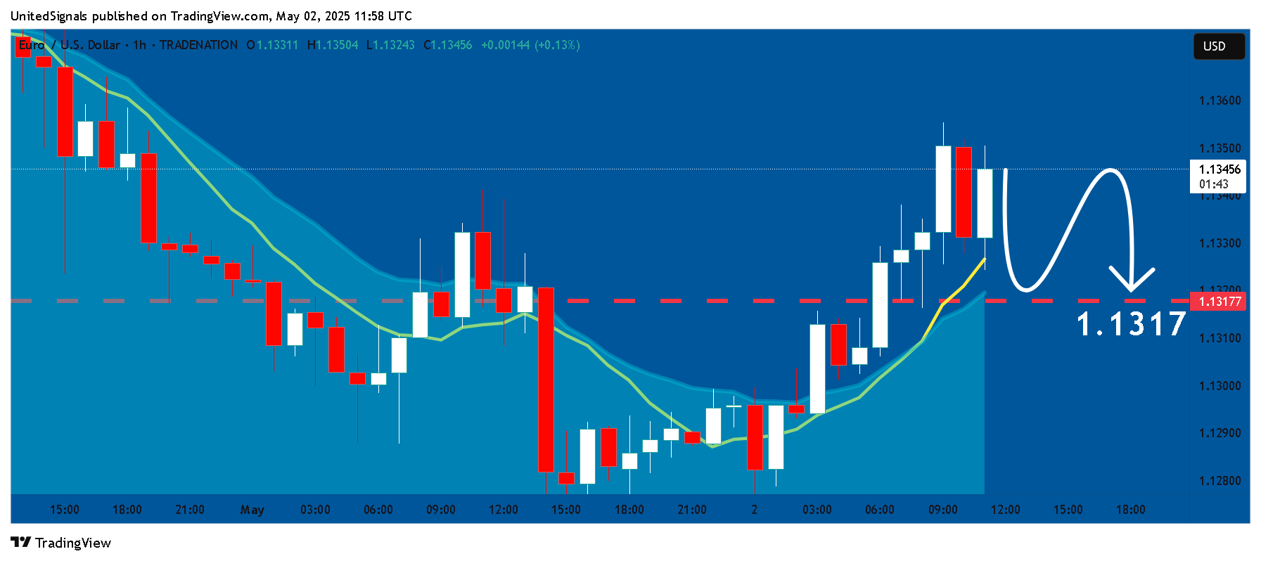 TRADENATION:EURUSD Chart Image by UnitedSignals