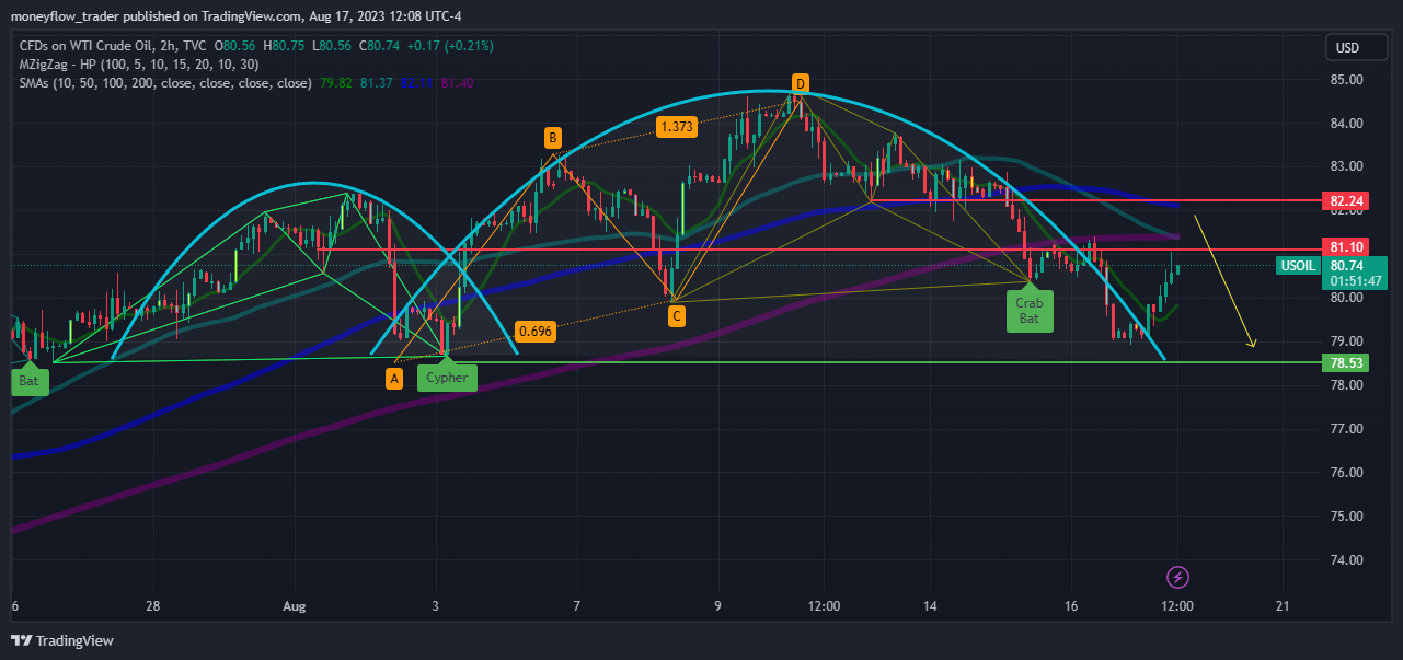 TVC:USOIL Chart Image by moneyflow_trader