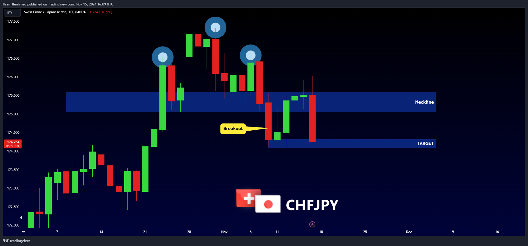 OANDA:CHFJPY Chart Image by Hsan_Benhmed