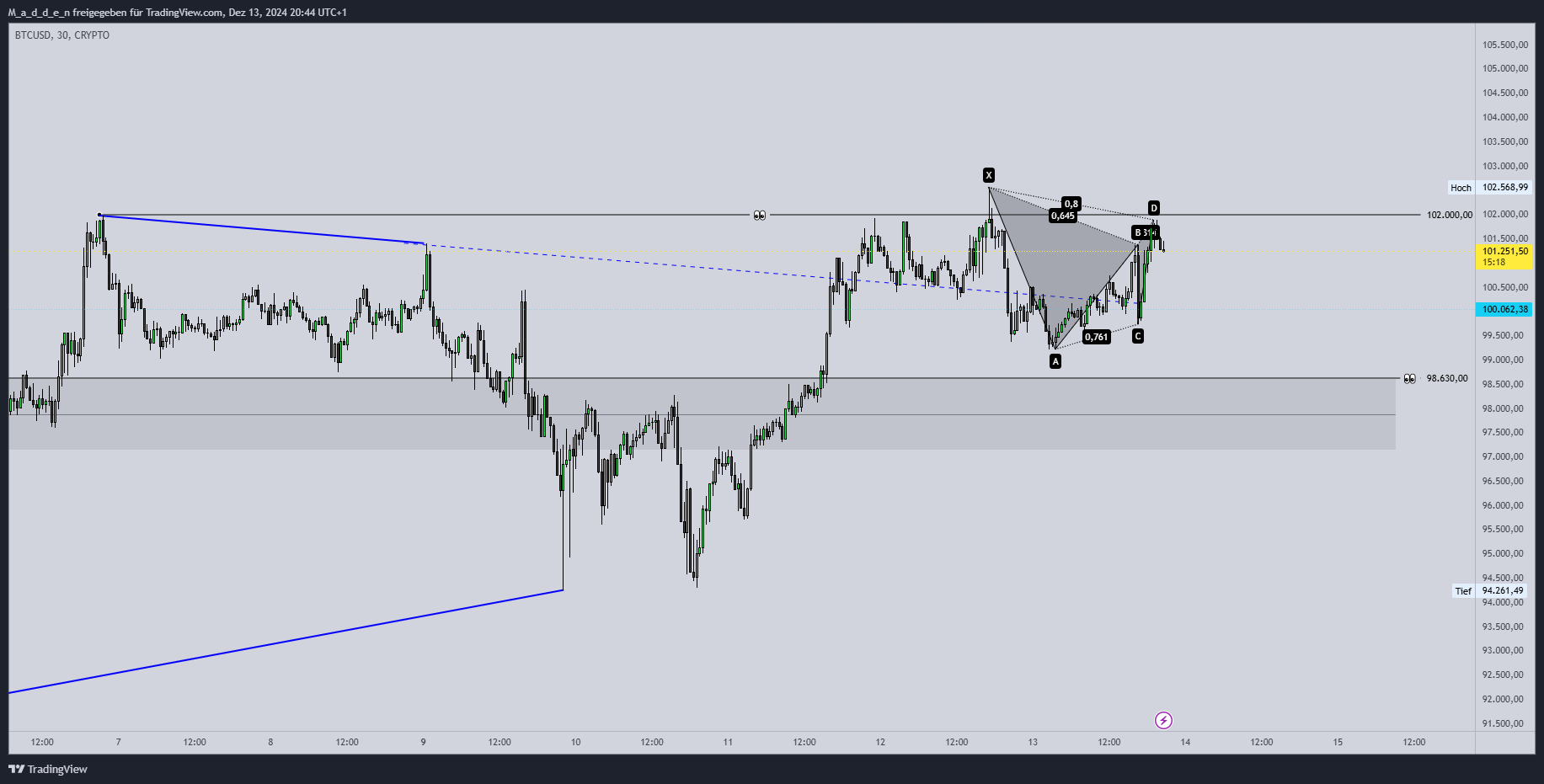 CRYPTO:BTCUSD Chart Image by M_a_d_d_e_n