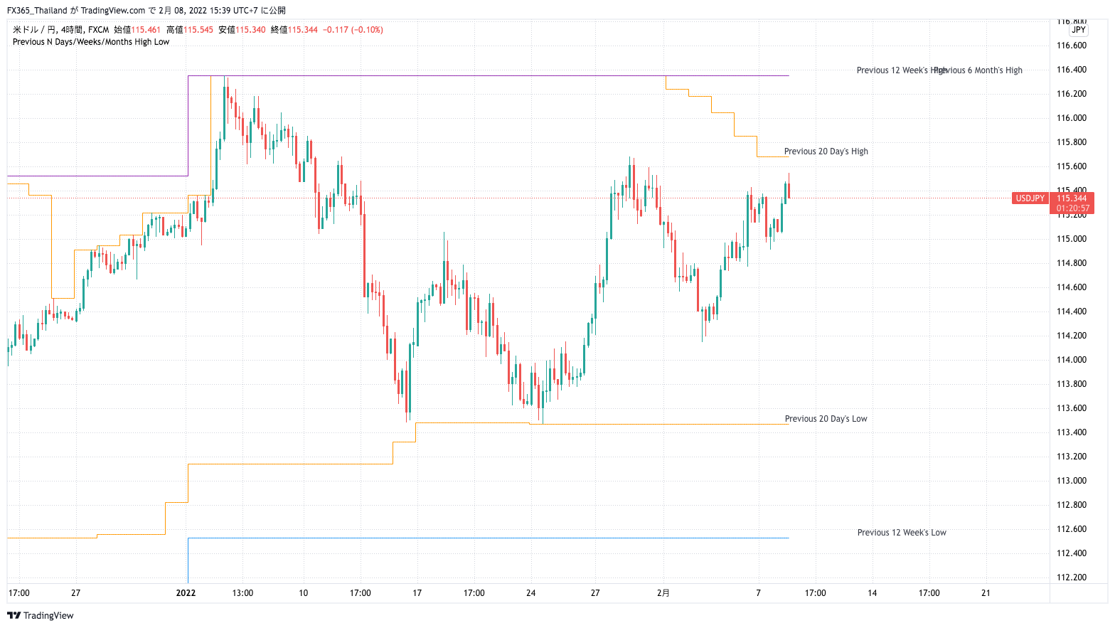 FX:USDJPY Chart Image by FX365_Thailand