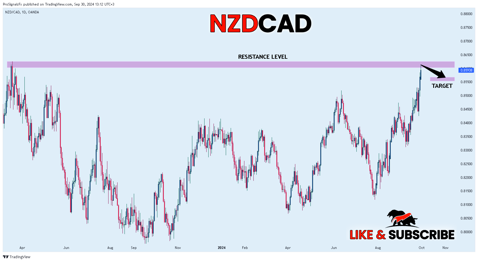 OANDA:NZDCAD Chart Image by ProSignalsFx