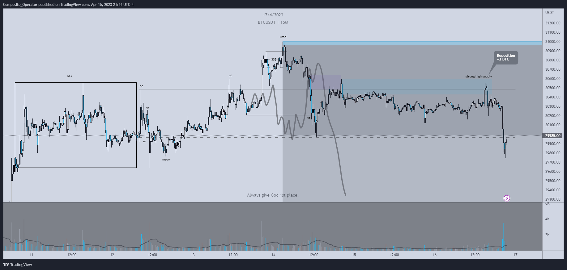 BINANCE:BTCUSDT Chart Image by Composite_Operator